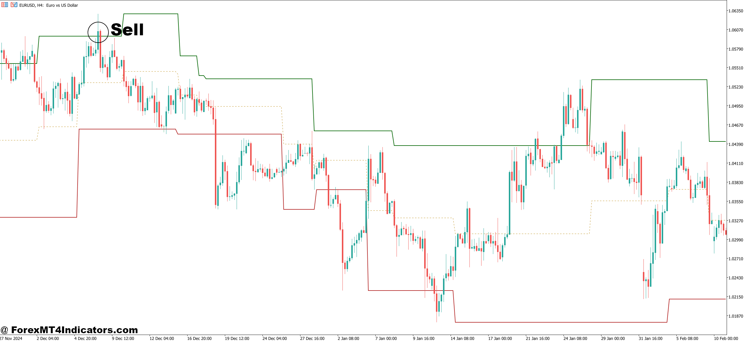 Dynamic Support and Resistance Indicator MT5 5 How to Trade with Dynamic Support and Resistance Indicator MT5 - Sell Entry