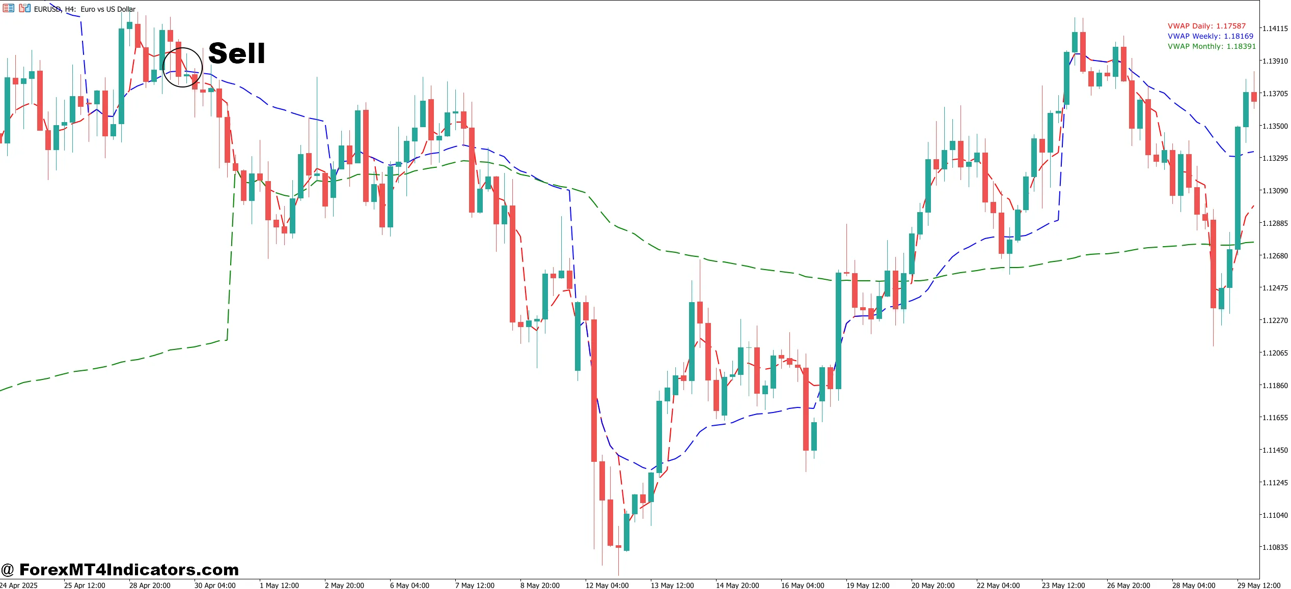 How to Trade with Free VWAP MT5 Indicator - Sell Entry