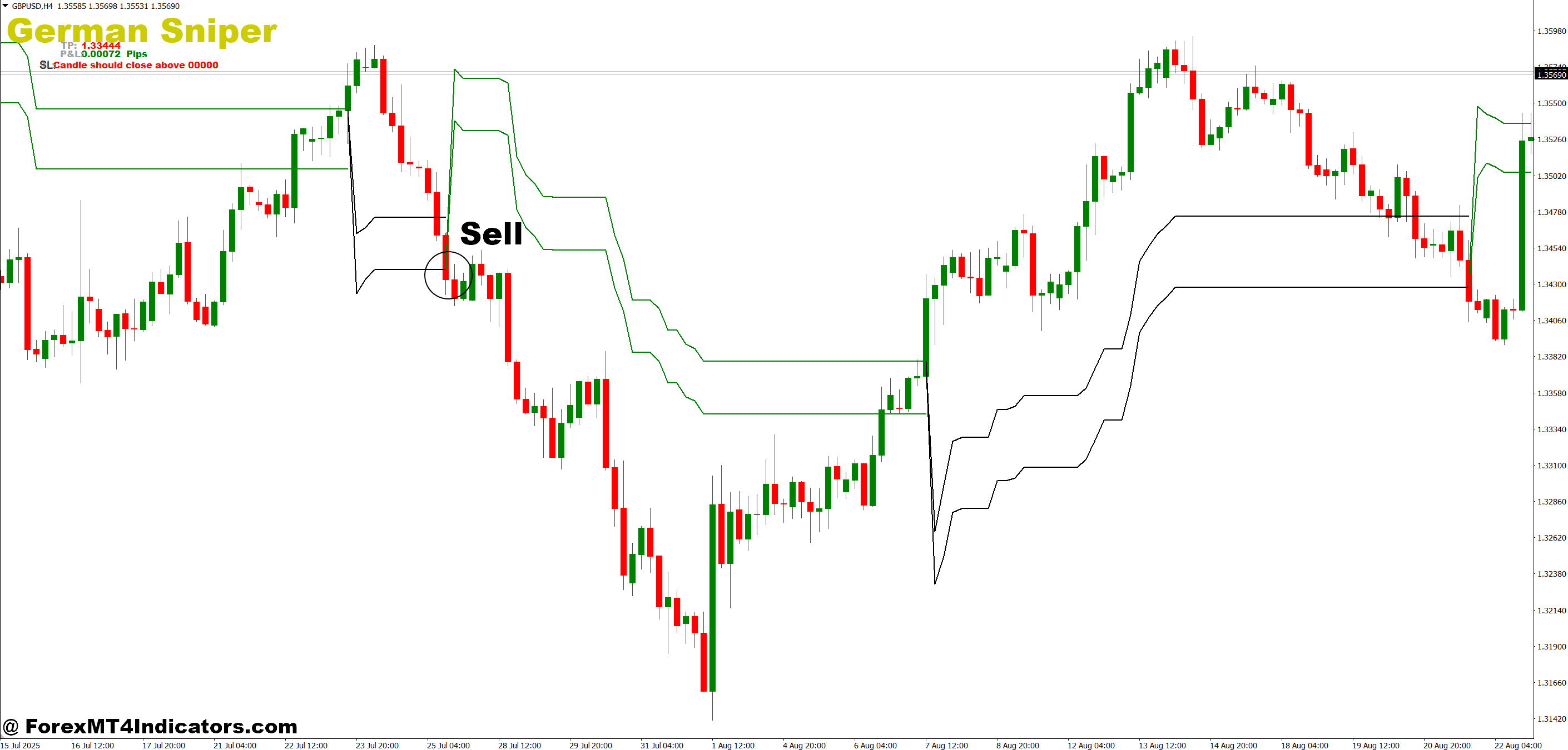 German Sniper Indicator MT4 4 How to Trade with German Sniper Indicator MT4 - Sell Entry