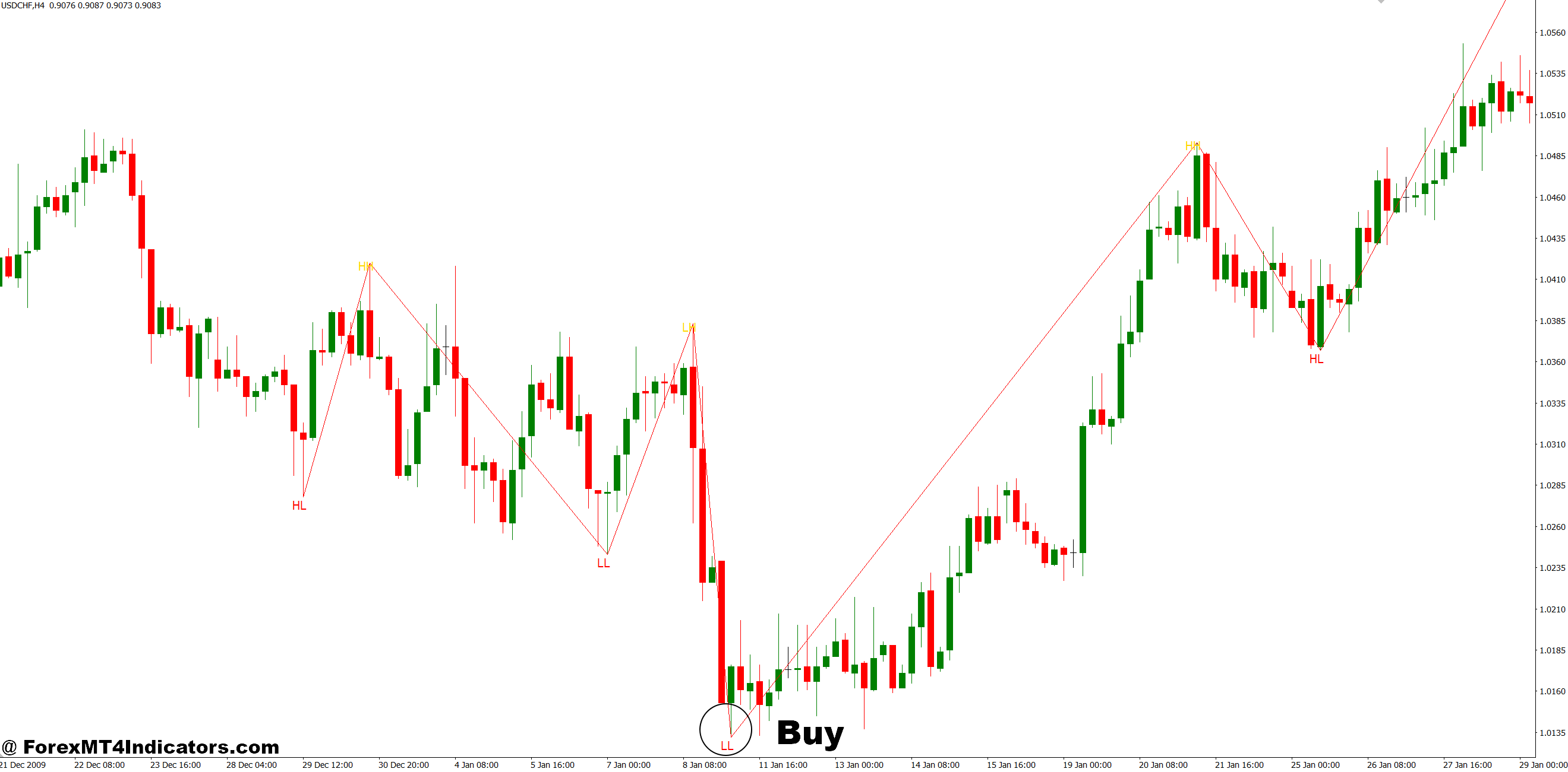 HH LL Indicator MT4 3 How to Trade with HH LL Indicator MT4 - Buy Entry