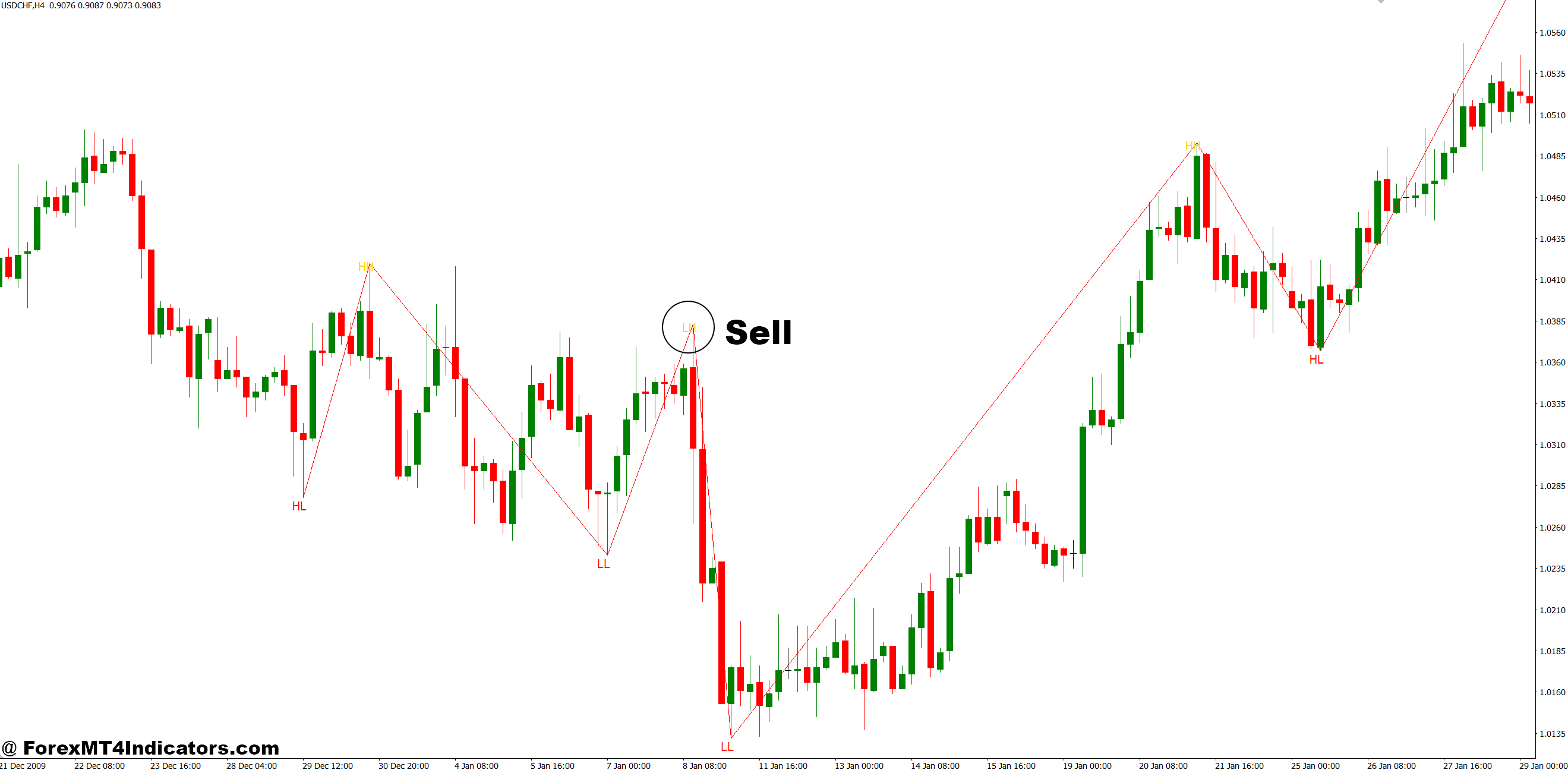 HH LL Indicator MT4 4 How to Trade with HH LL Indicator MT4 - Sell Entry