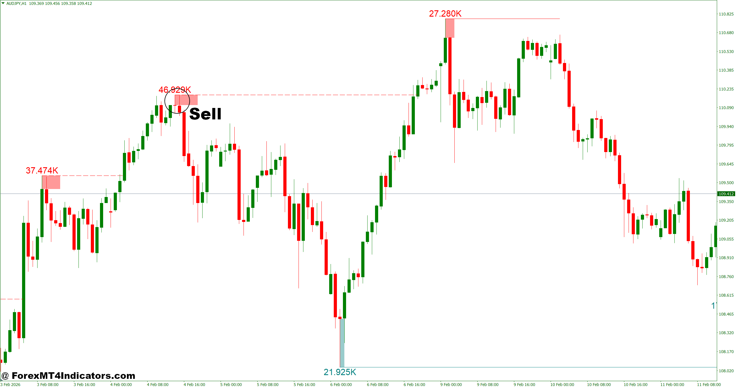 Liquidity Swing Indicator MT4 5 How to Trade with Liquidity Swing Indicator MT4 - Sell Entry