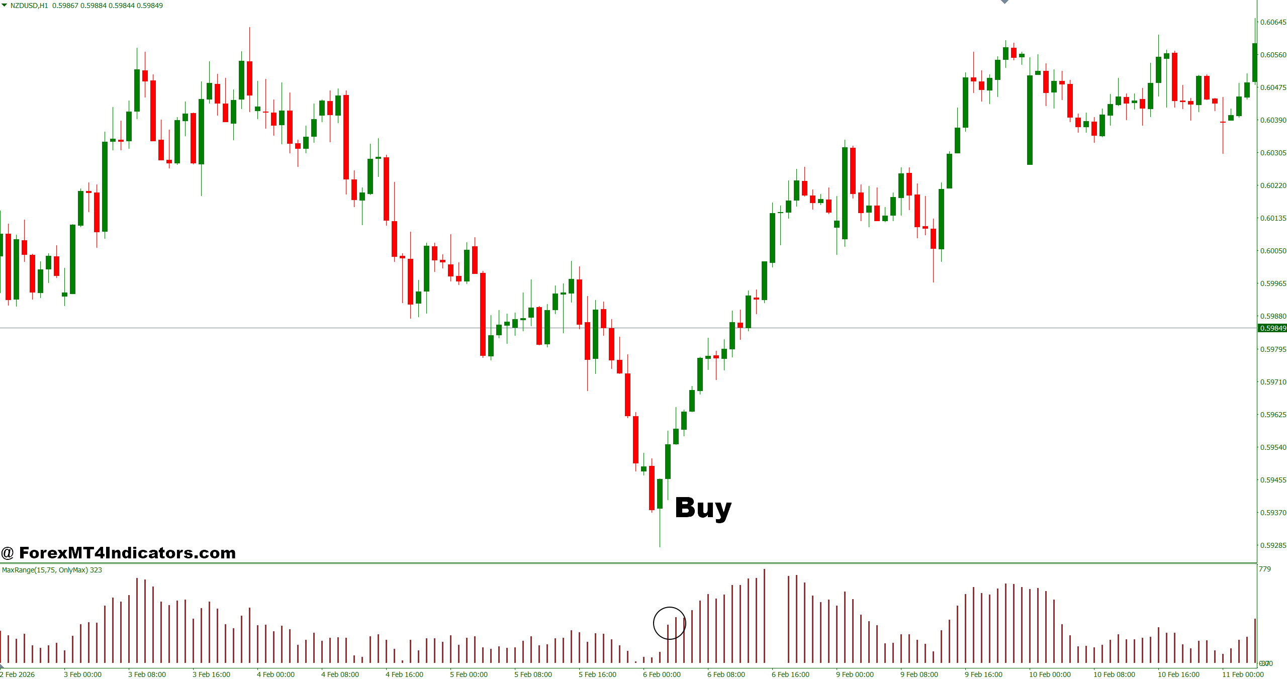 MT4 Range Bar Indicator 4 How to Trade with MT4 Range Bar Indicator - Buy Entry