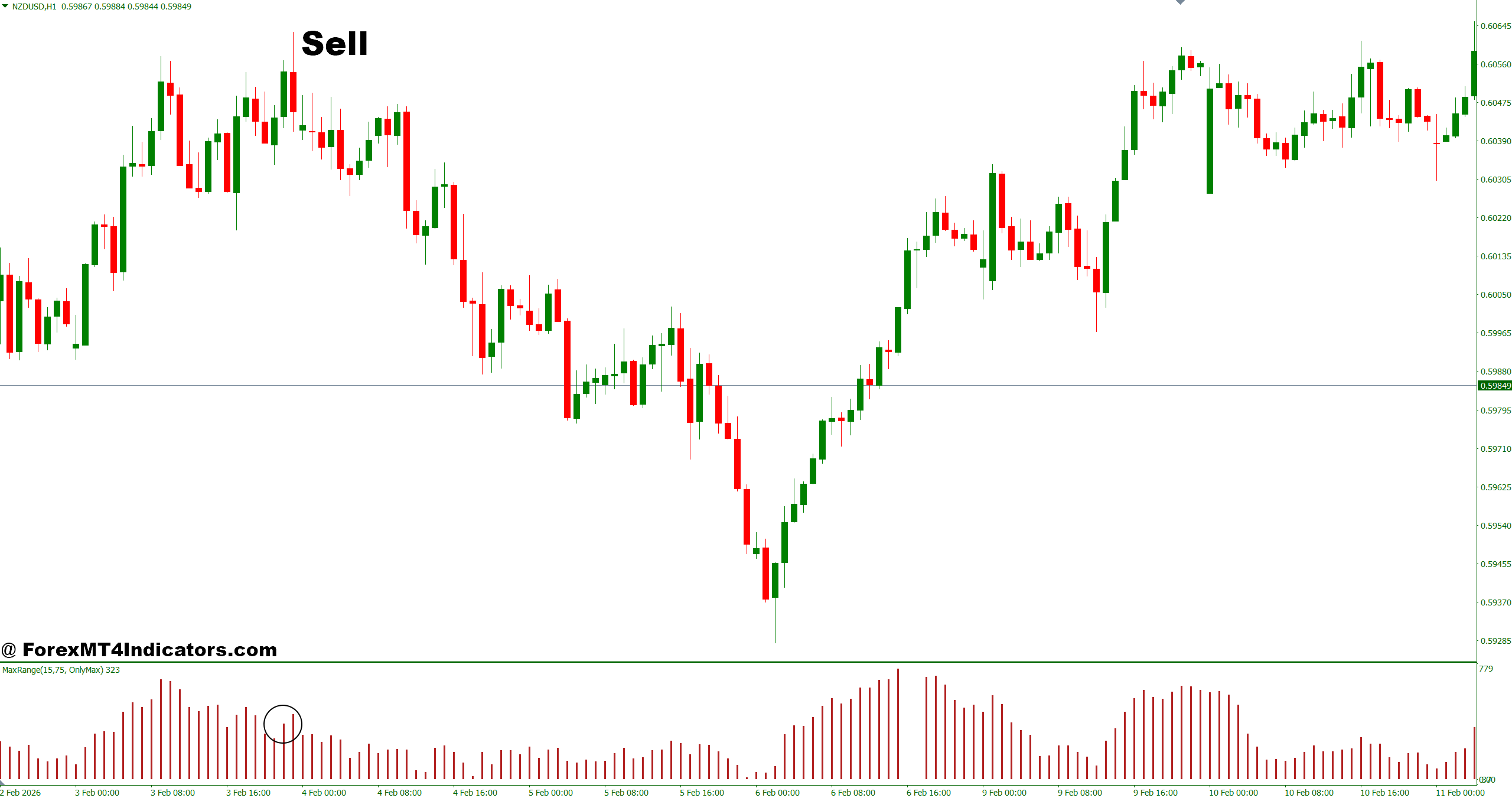 MT4 Range Bar Indicator 5 How to Trade with MT4 Range Bar Indicator - Sell Entry