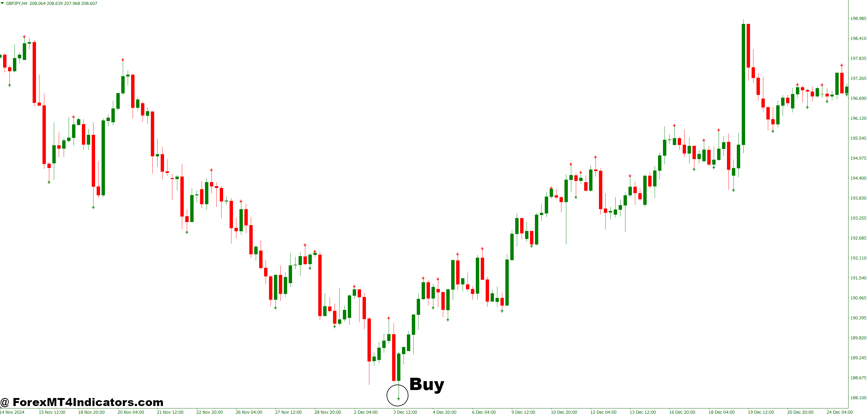 No Repaint Arrow Indicator MT4 3 How to Trade with No Repaint Arrow Indicator MT4 - Buy Entry