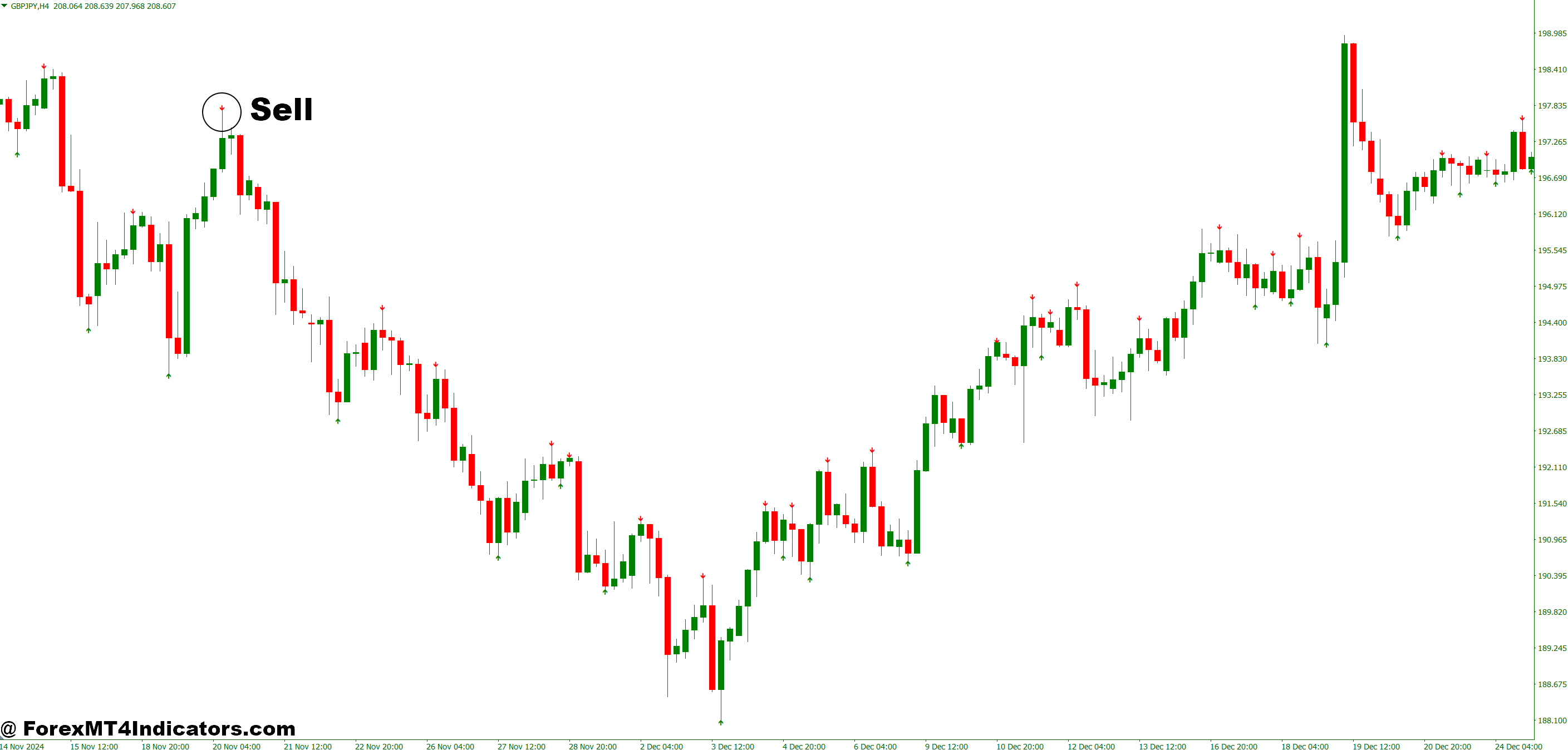 No Repaint Arrow Indicator MT4 4 How to Trade with No Repaint Arrow Indicator MT4 - Sell Entry