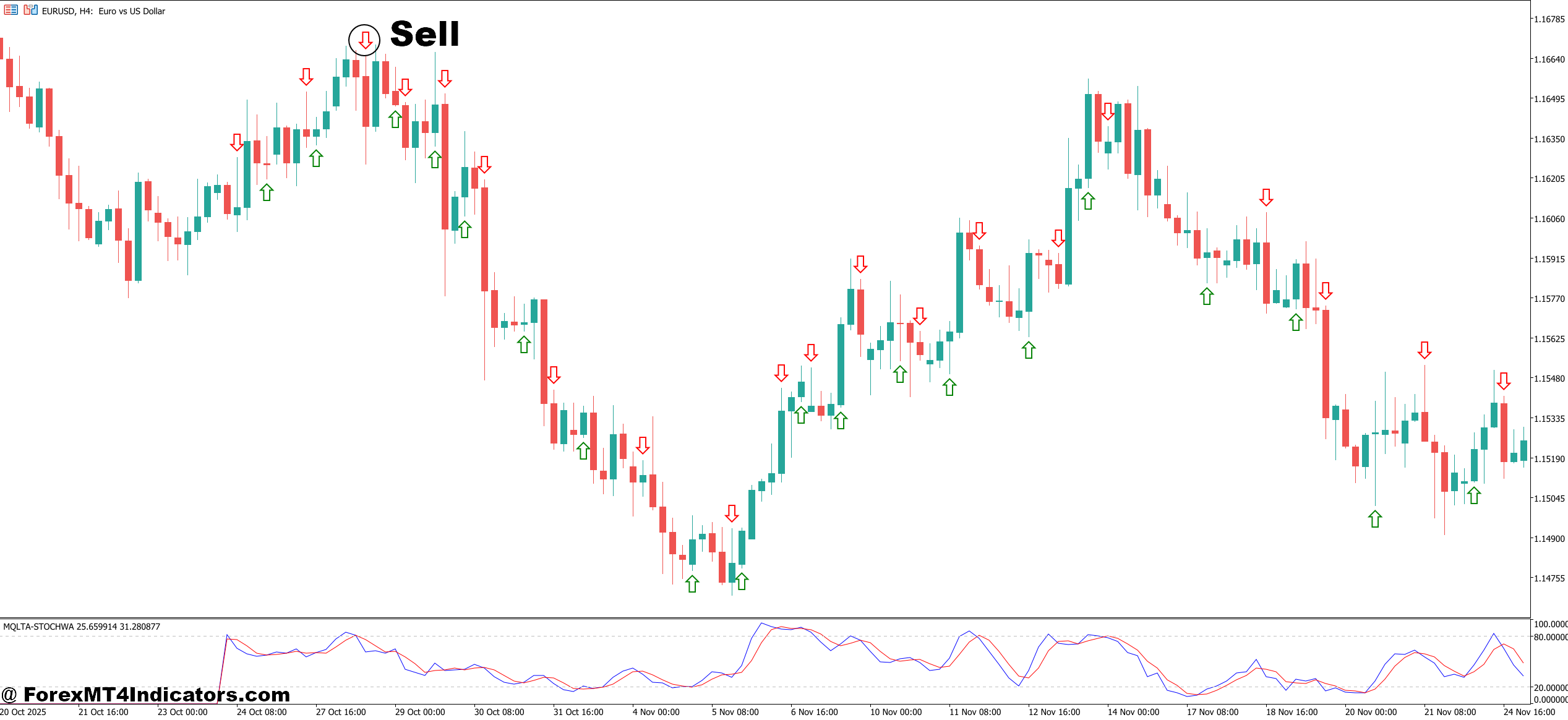 No Repaint Arrow Indicator MT5 4 How to Trade with No Repaint Arrow Indicator MT5 - Sell Entry