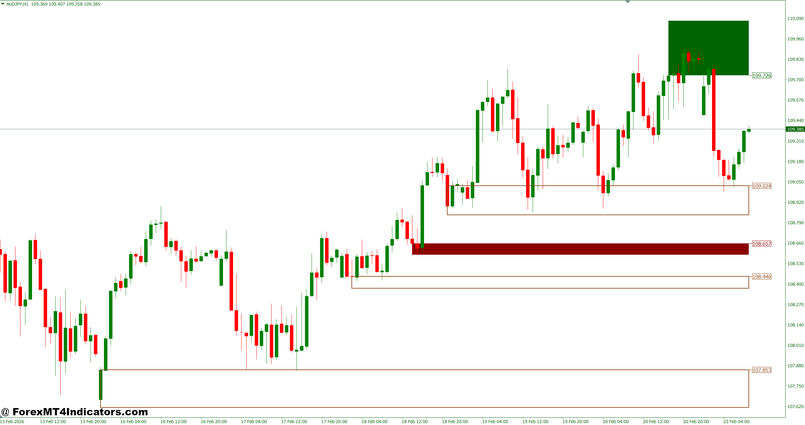 Advanced Supply and Demand Indicator MT4 1 Practical Application Across Timeframes