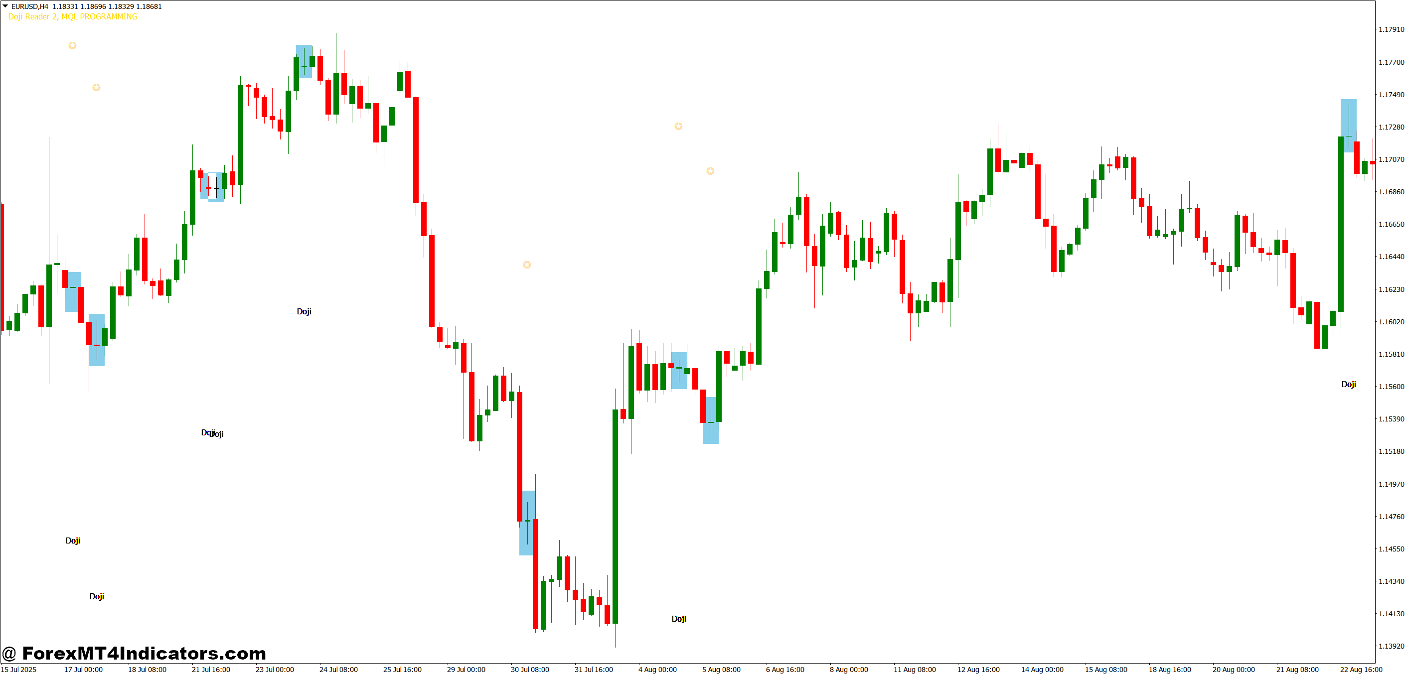 MT4 Doji Indicator 1 Real Trading Applications That Work