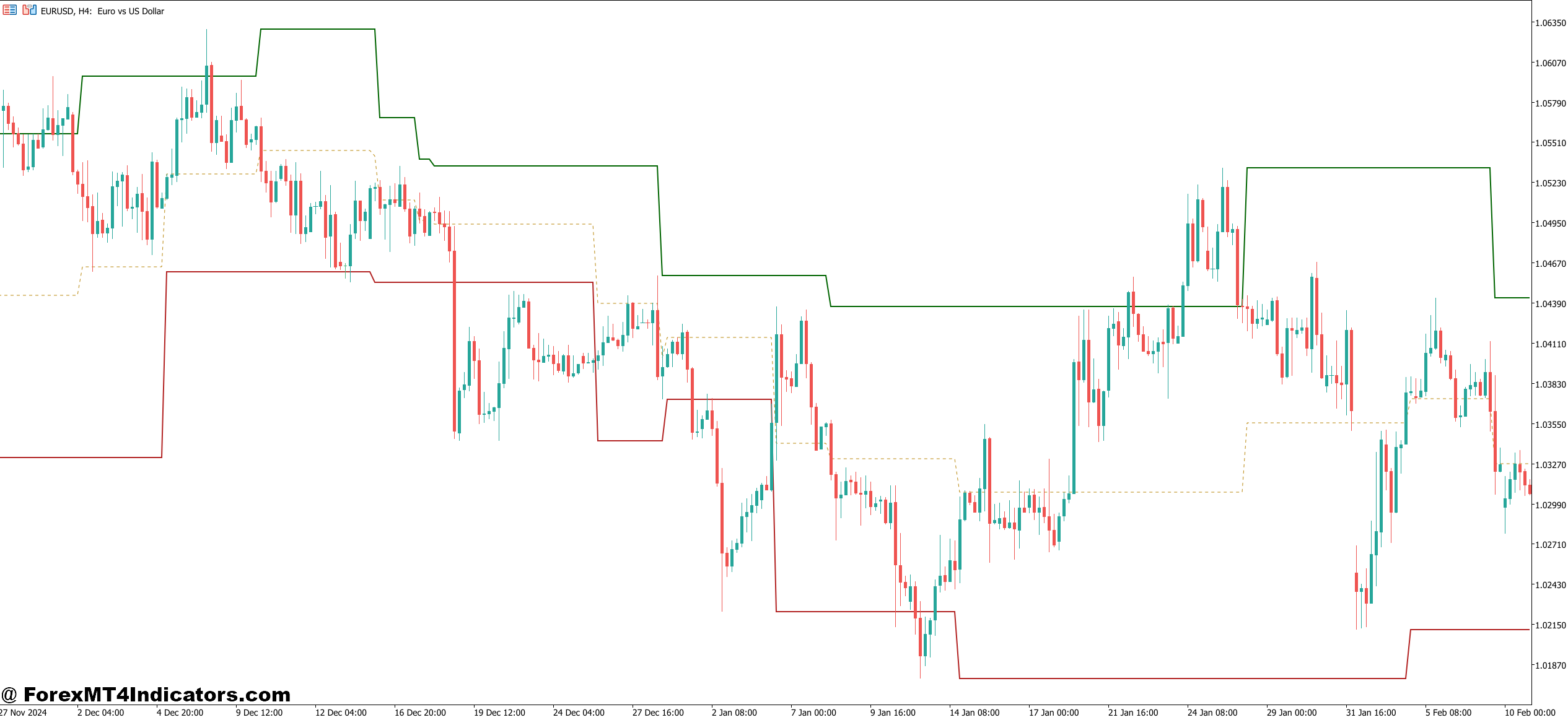 Dynamic Support and Resistance Indicator MT5 1 Using It in Real Trading Situations
