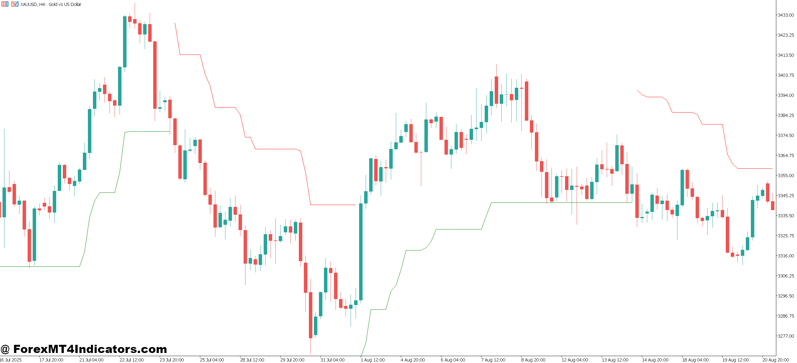 ATR Stop Loss Indicator MT5 1 How It Works