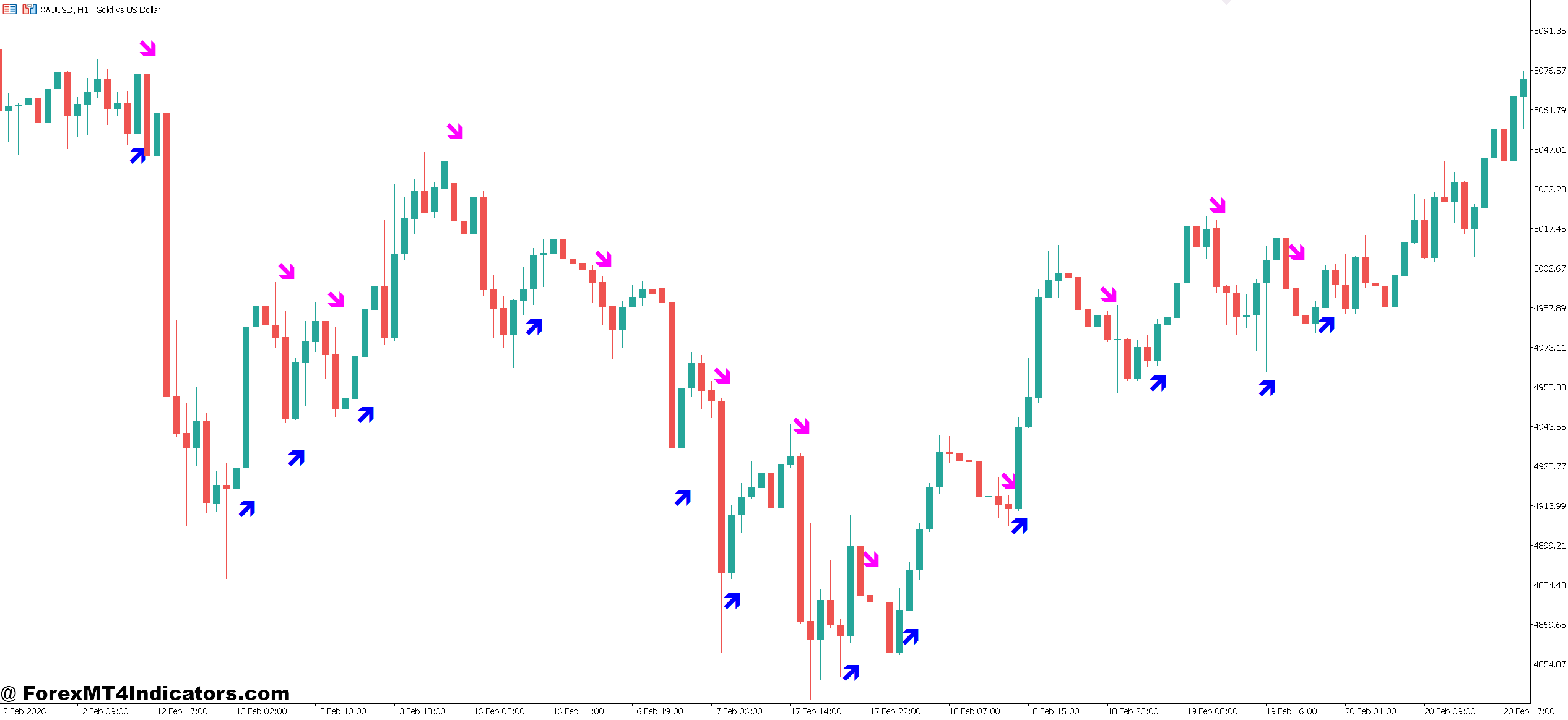 Reversal Arrow Indicator MT5 1 How the Indicator Generates Signals