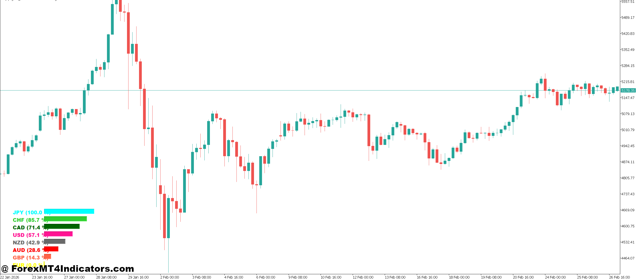 MT5 Strength Indicator 1 How the Indicator Works Behind the Scene