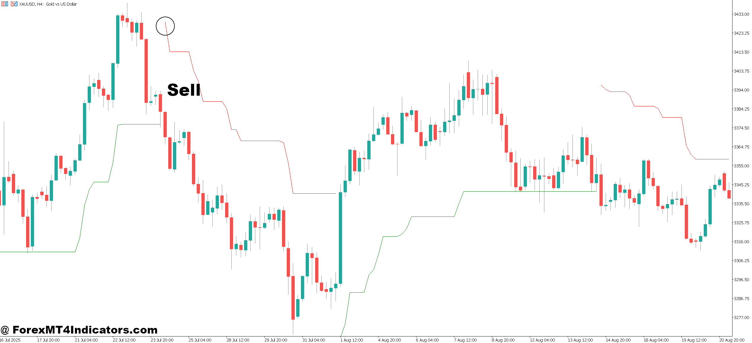 ATR Stop Loss Indicator MT5 4 How to Trade with ATR Stop Loss Indicator MT5 - Sell Entry