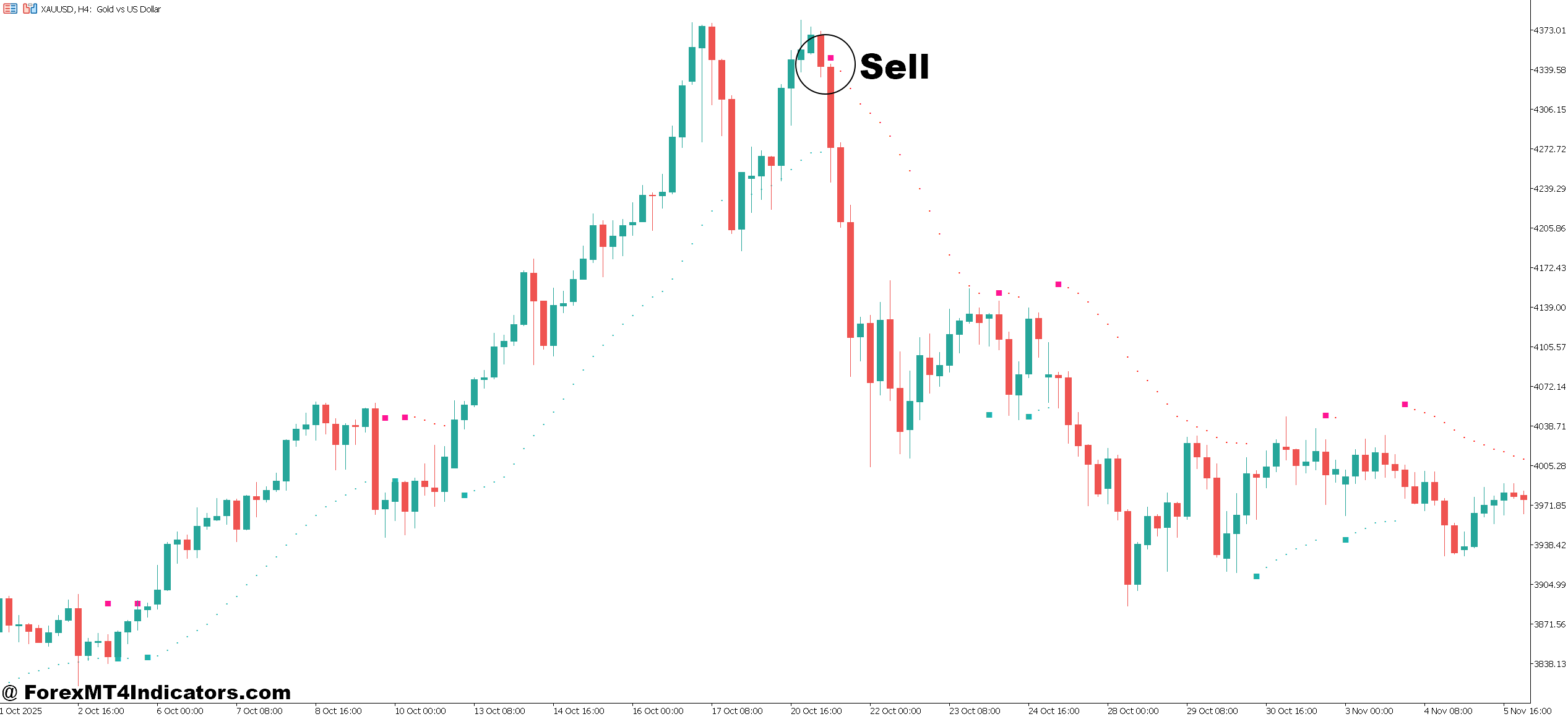 Accurate Buy Sell Signal Indicator MT5 4 How to Trade with Accurate Buy Sell Signal Indicator MT5 - Sell Entry