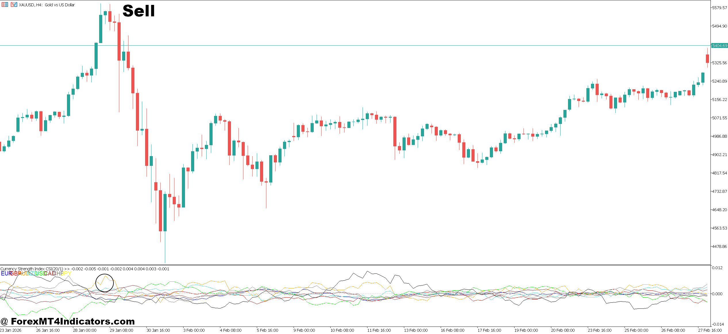 MT5 Strength Indicator 4 How to Trade with Currency Slope Strength Indicator MT5 - Sell Entry