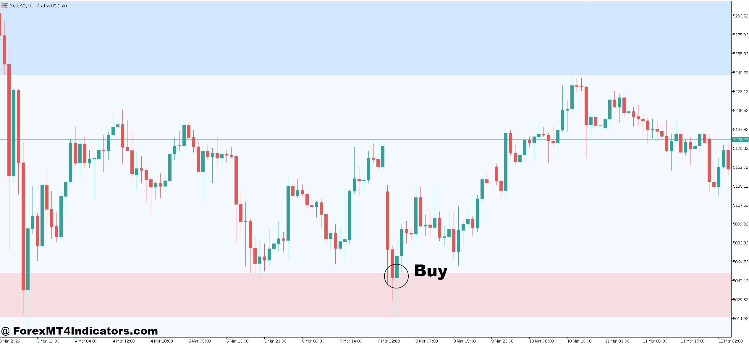 Forex Market Sentiment Indicator MT5 3 How to Trade with Forex Market Sentiment Indicator MT5 - Buy Entry