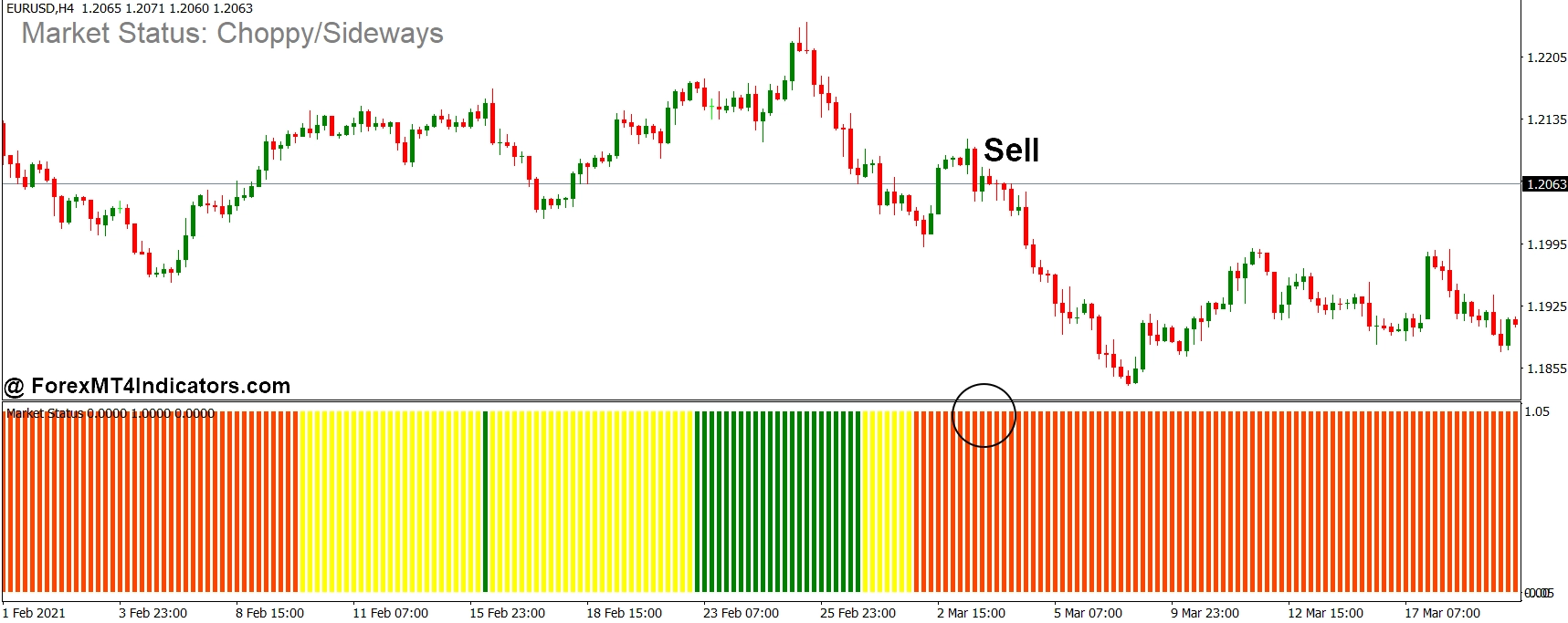 MT4 Strength Indicator 2 How to Trade with MT4 Strength Indicator - Sell Entry
