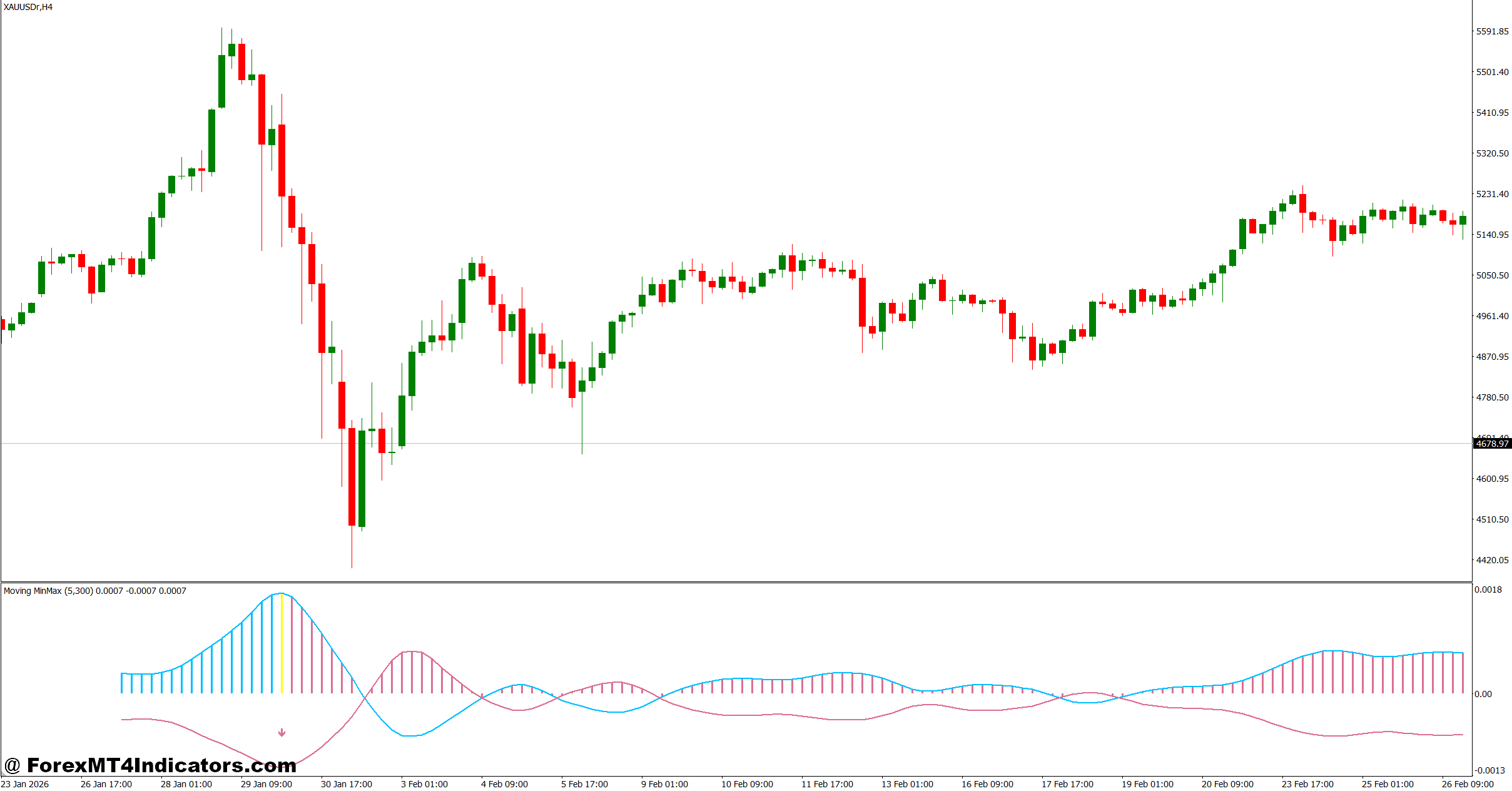 Moving Mini Max Indicator MT4 1 How the Indicator Works in Live Market Conditions
