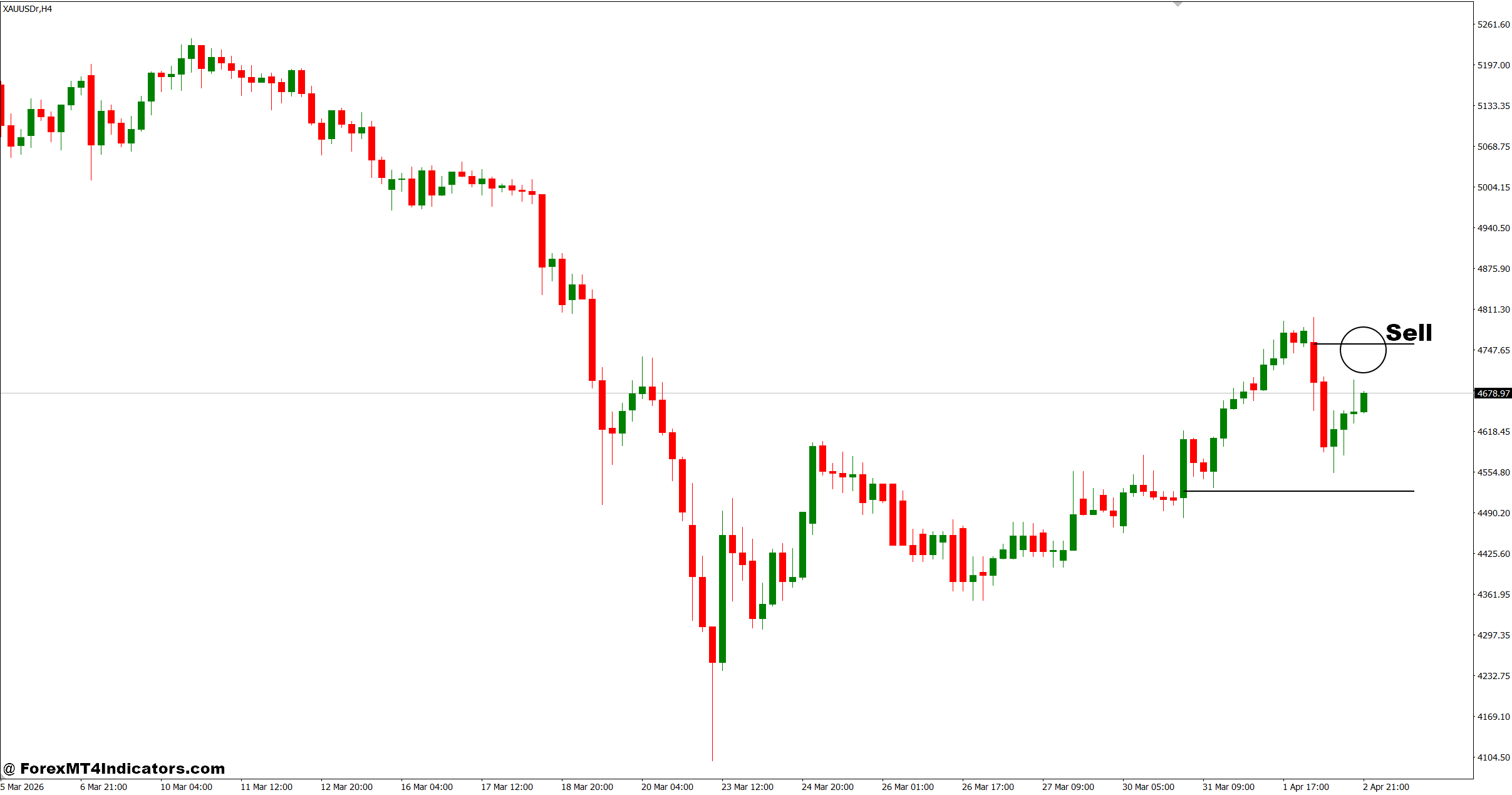 Imbalance Indicator MT4 3 How to Trade with Imbalance Indicator MT4 - Sell Entry