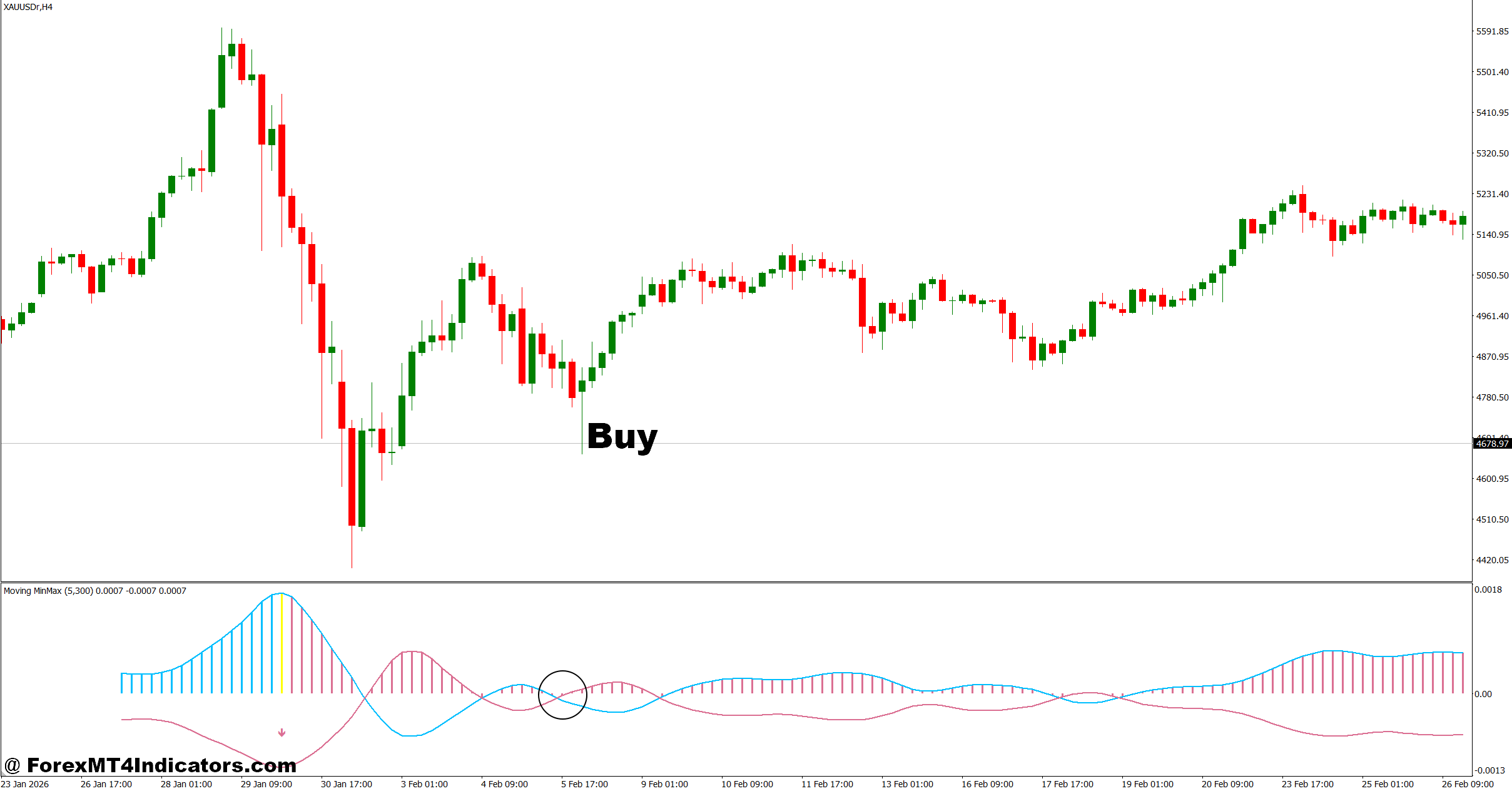 Moving Mini Max Indicator MT4 2 How to Trade with Moving Mini Max Indicator MT4 - Buy Entry