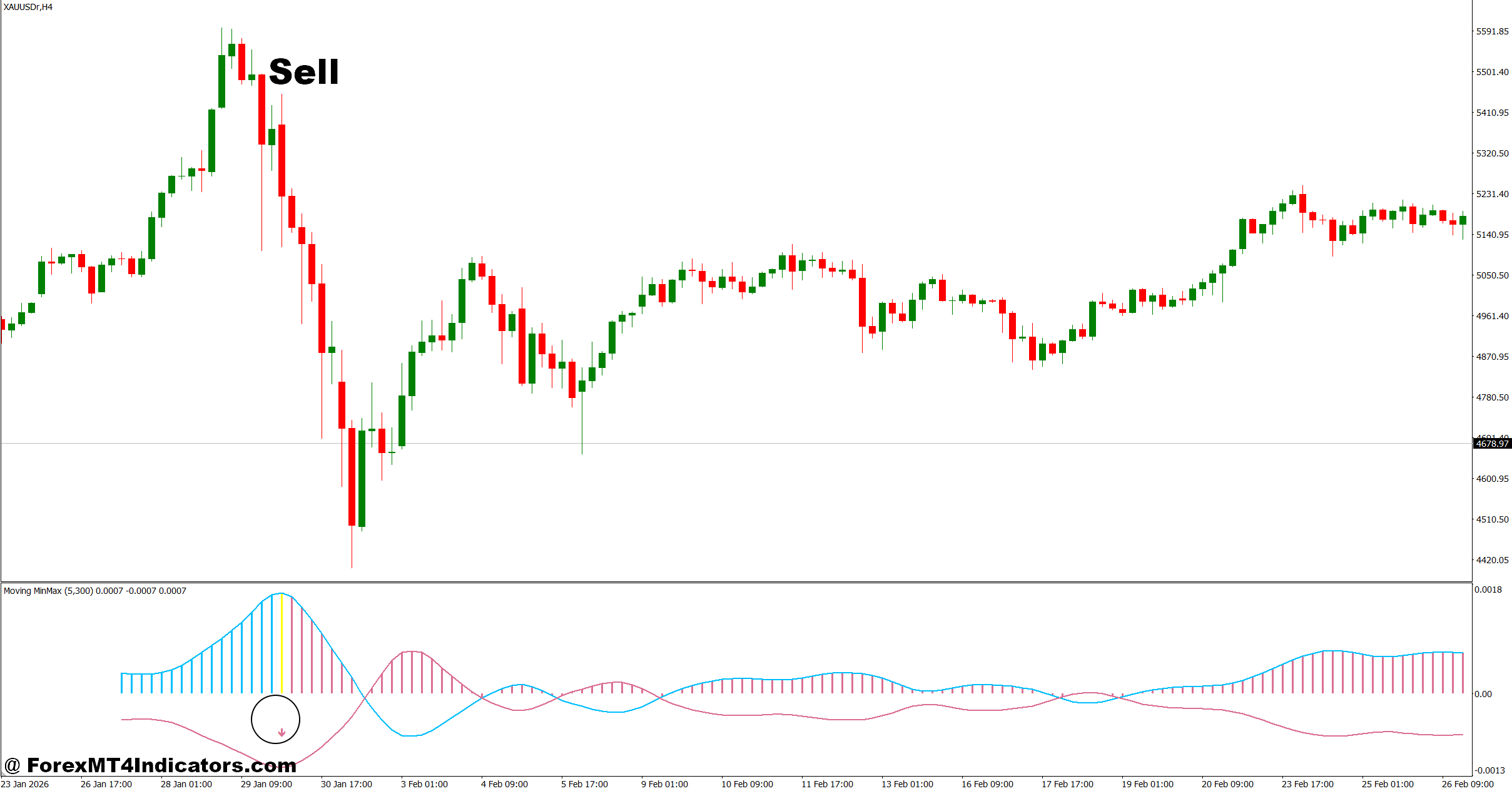 Moving Mini Max Indicator MT4 3 How to Trade with Moving Mini Max Indicator MT4 - Sell Entry