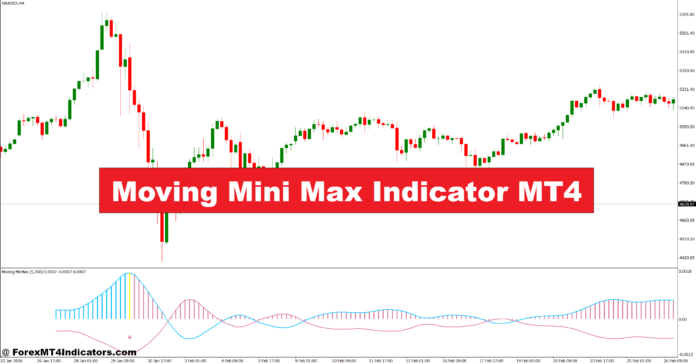 Moving Mini Max Indicator MT4 Moving Mini Max Indicator MT4