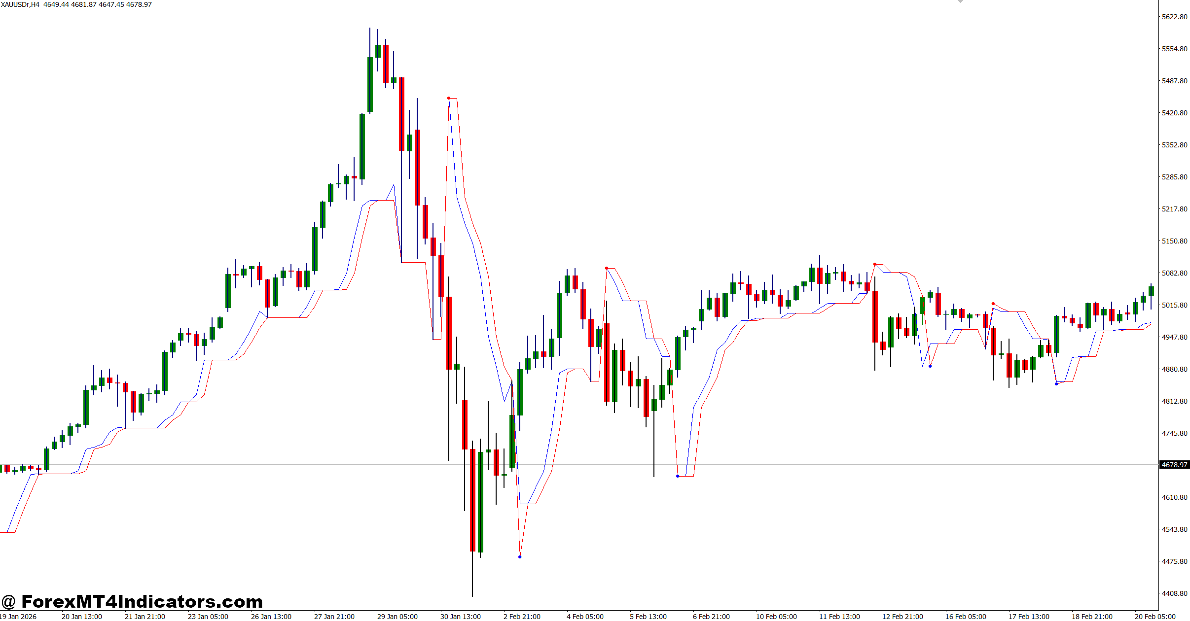 Follow Line Indicator MT4 1 How the Indicator Generates Trading Signals
