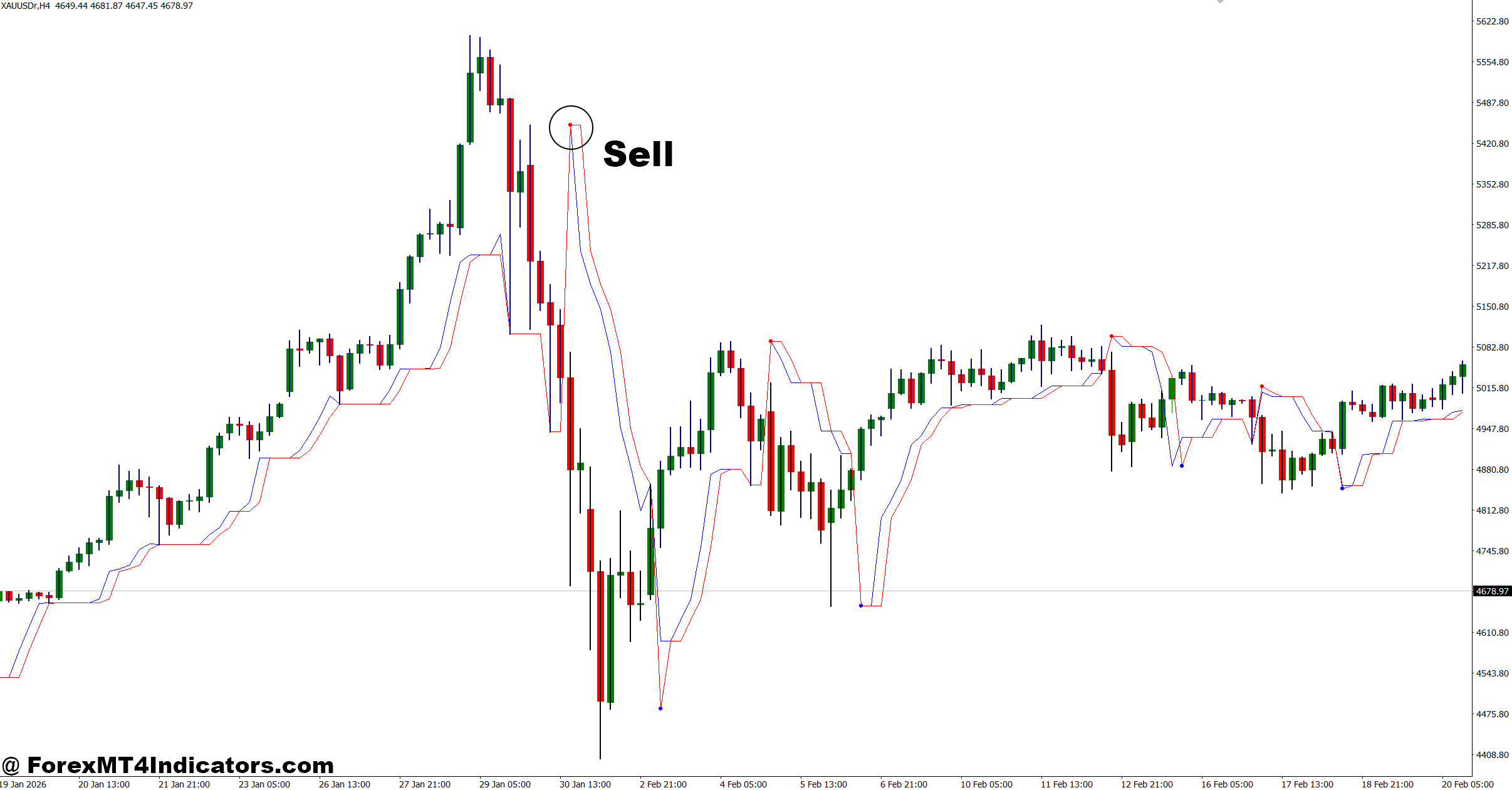 Follow Line Indicator MT4 3 How to Trade with Follow Line Indicator MT4 - Sell Entry