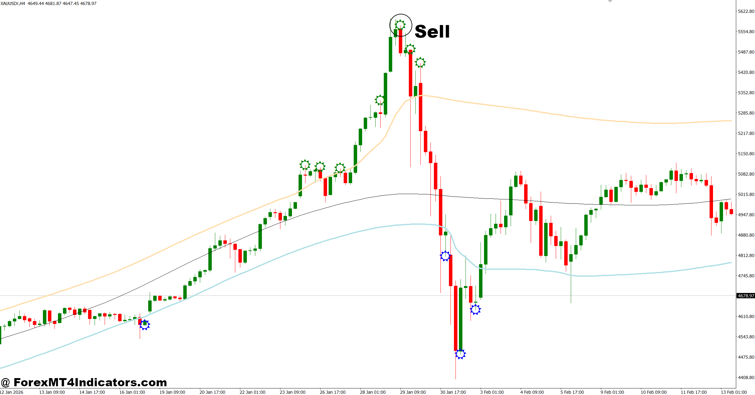 Target Bands Indicator MT4 3 How to Trade with Target Bands Indicator MT4 - Sell Entry