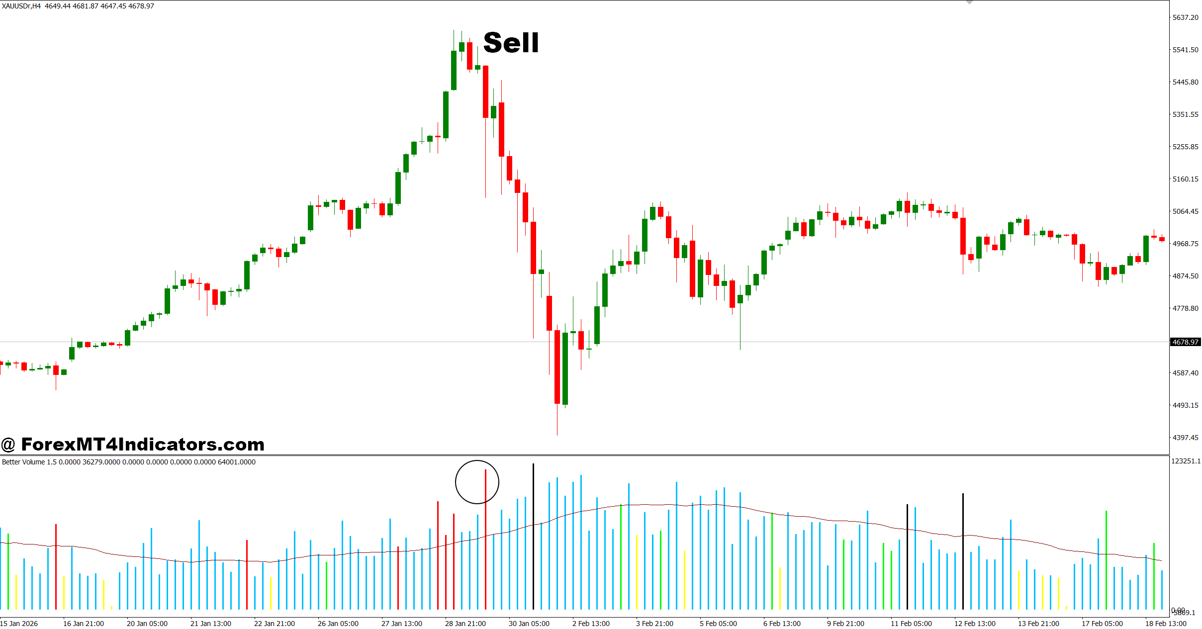 Volume Indicator MT4 3 How to Trade with Volume Indicator MT4 - Sell Entry