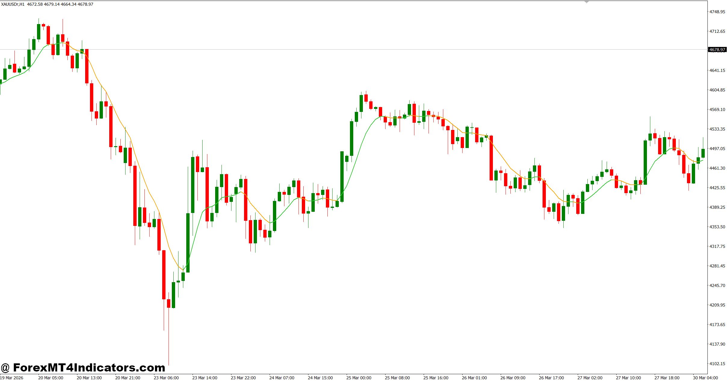 Gaussian Channel Indicator MT4 1 Applying the Gaussian Channel in Live Trading