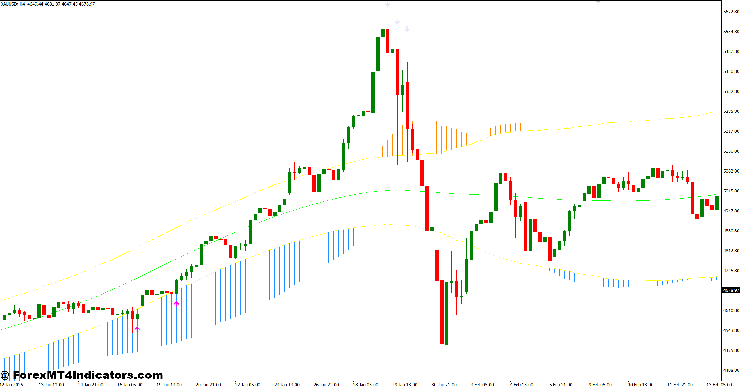 Non Repaint Trend Indicator MT4 1 Applying the Indicator in Live Trading