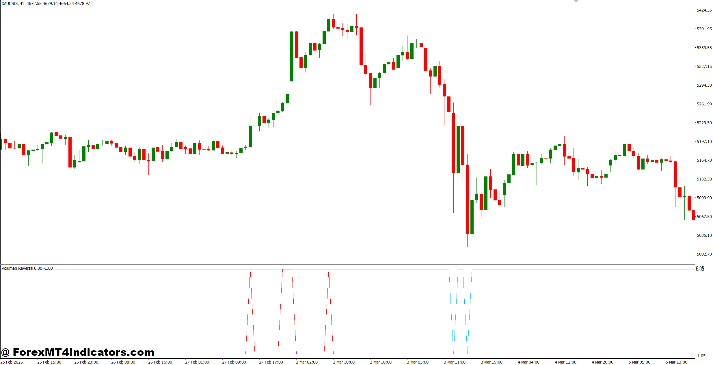 Volume Reversal Indicator MT4 1 How the Indicator Detects Potential Reversals