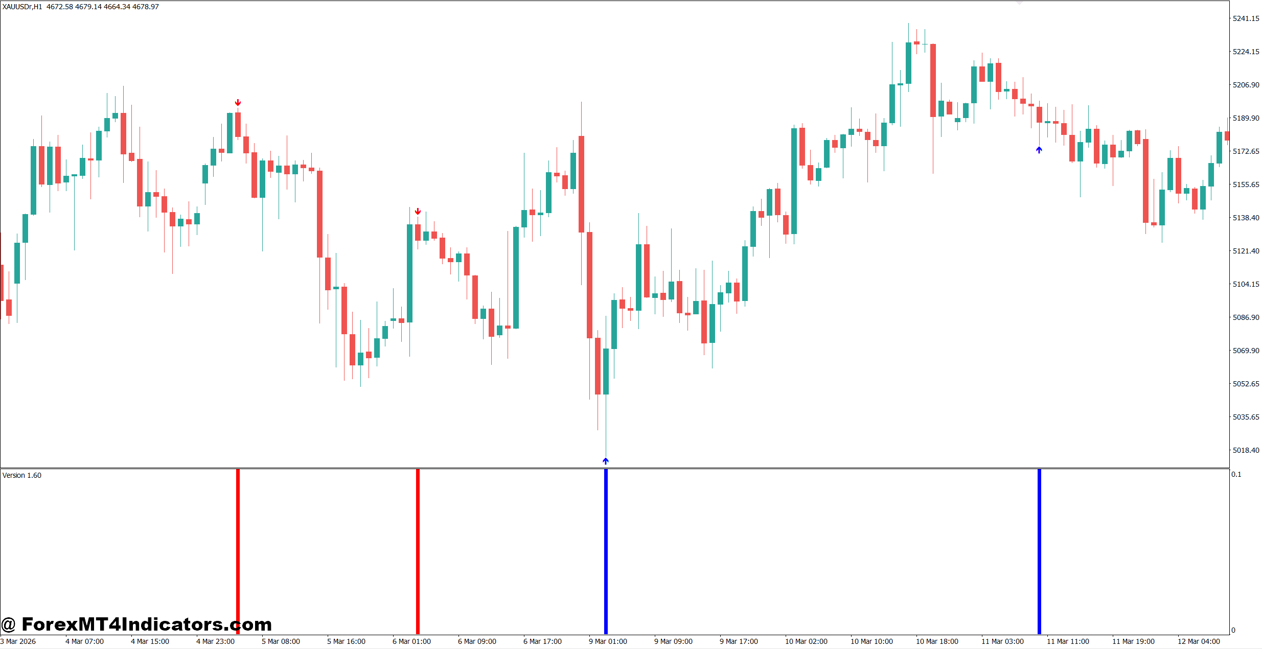 Volume Arrow Indicator MT4 1 How the Indicator Generates Trading Signals