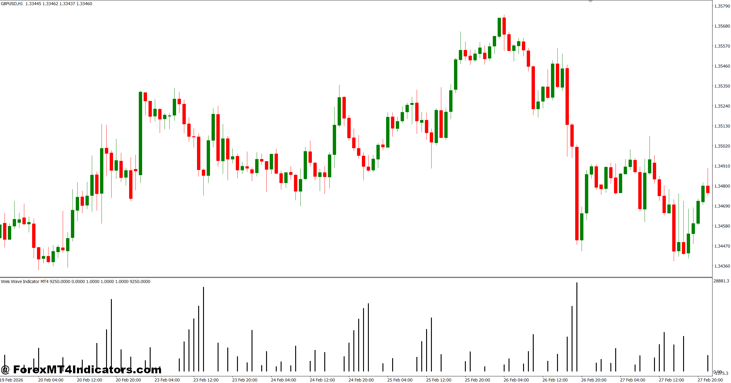 Weis Wave Indicator MT4 1 How the Indicator Reads Market Pressure