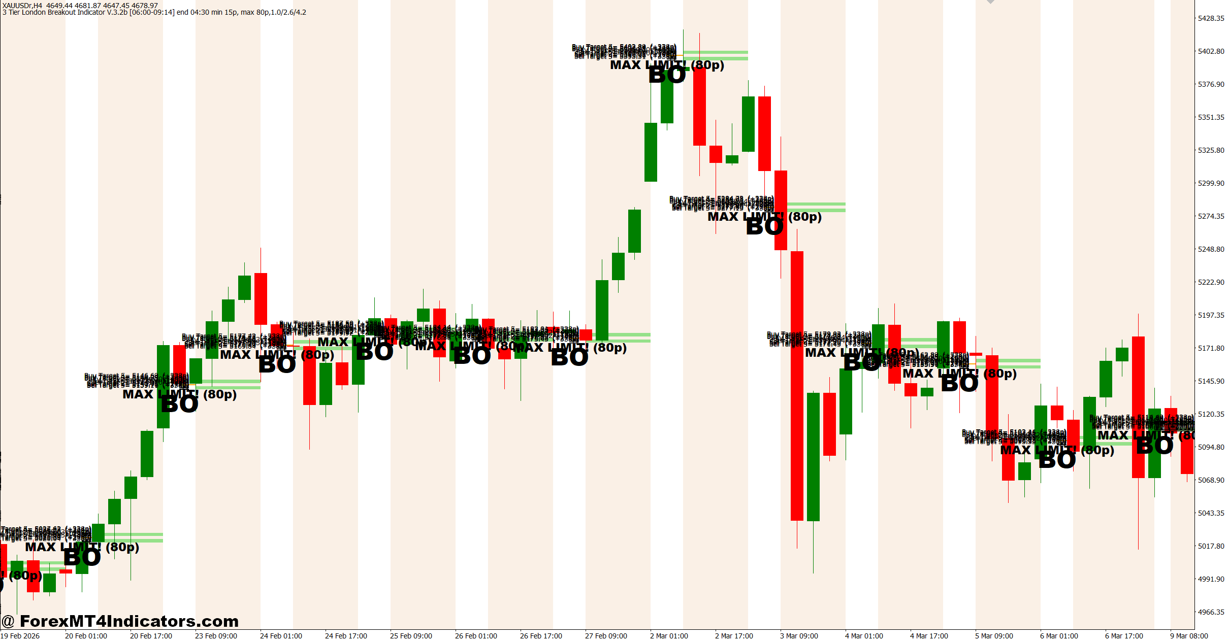 3 Tier London Breakout Indicator MT4 1 How the Indicator Works in Live Market Conditions
