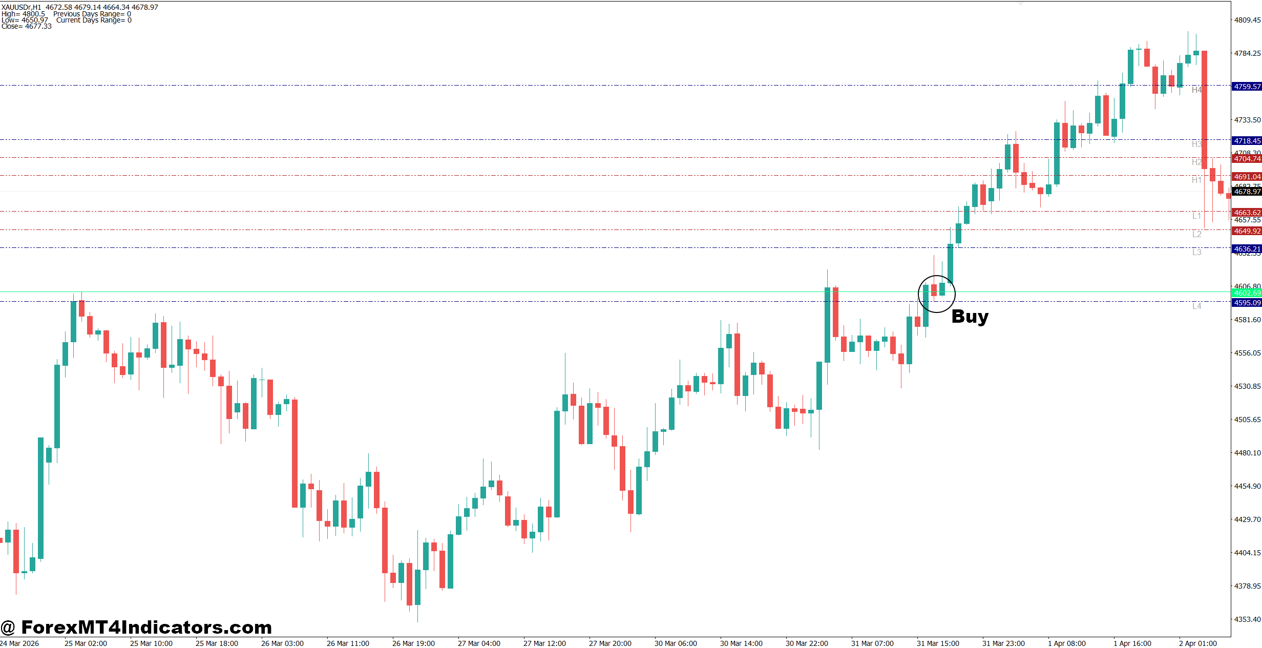 Advanced Camarilla MT4 Indicator 2 How to Trade with Advanced Camarilla MT4 Indicator - Buy Entry