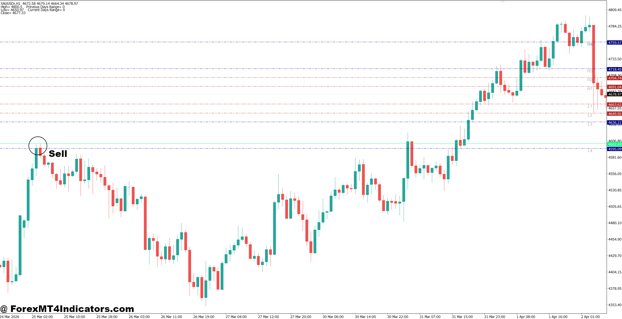 Advanced Camarilla MT4 Indicator 3 How to Trade with Advanced Camarilla MT4 Indicator - Sell Entry