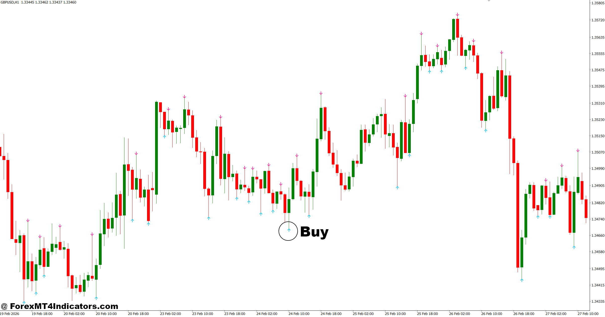 Fractal Indicator MT4 No Repaint 2 How to Trade with Fractal Indicator MT4 No Repaint - Buy Entry