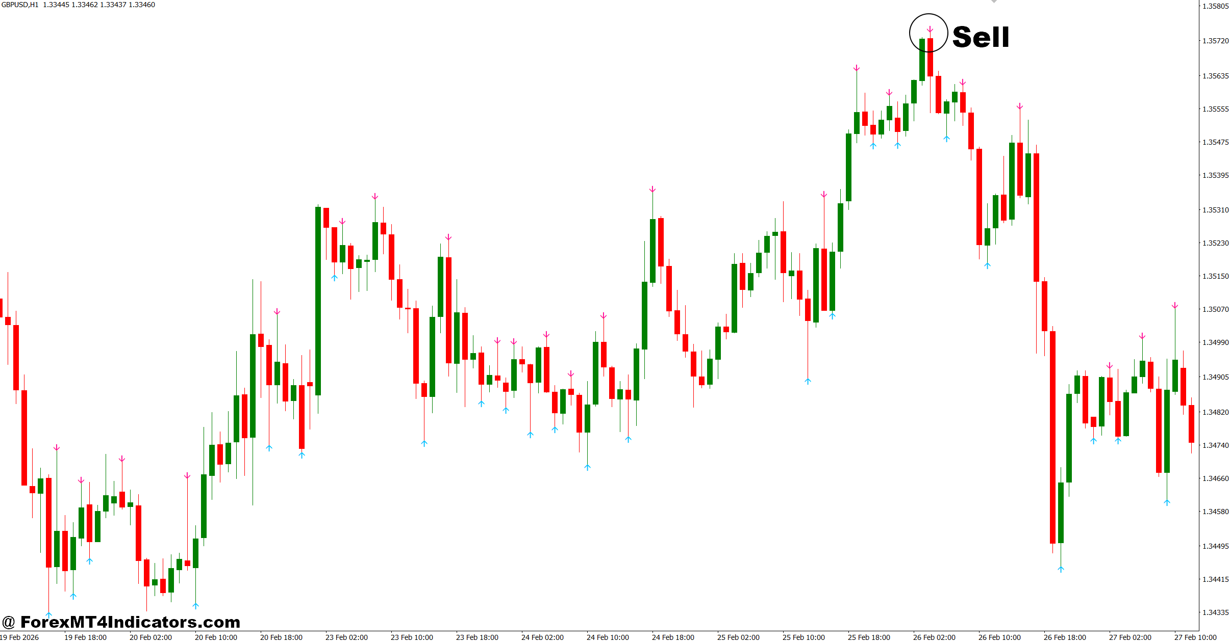 Fractal Indicator MT4 No Repaint 3 How to Trade with Fractal Indicator MT4 No Repaint - Sell Entry