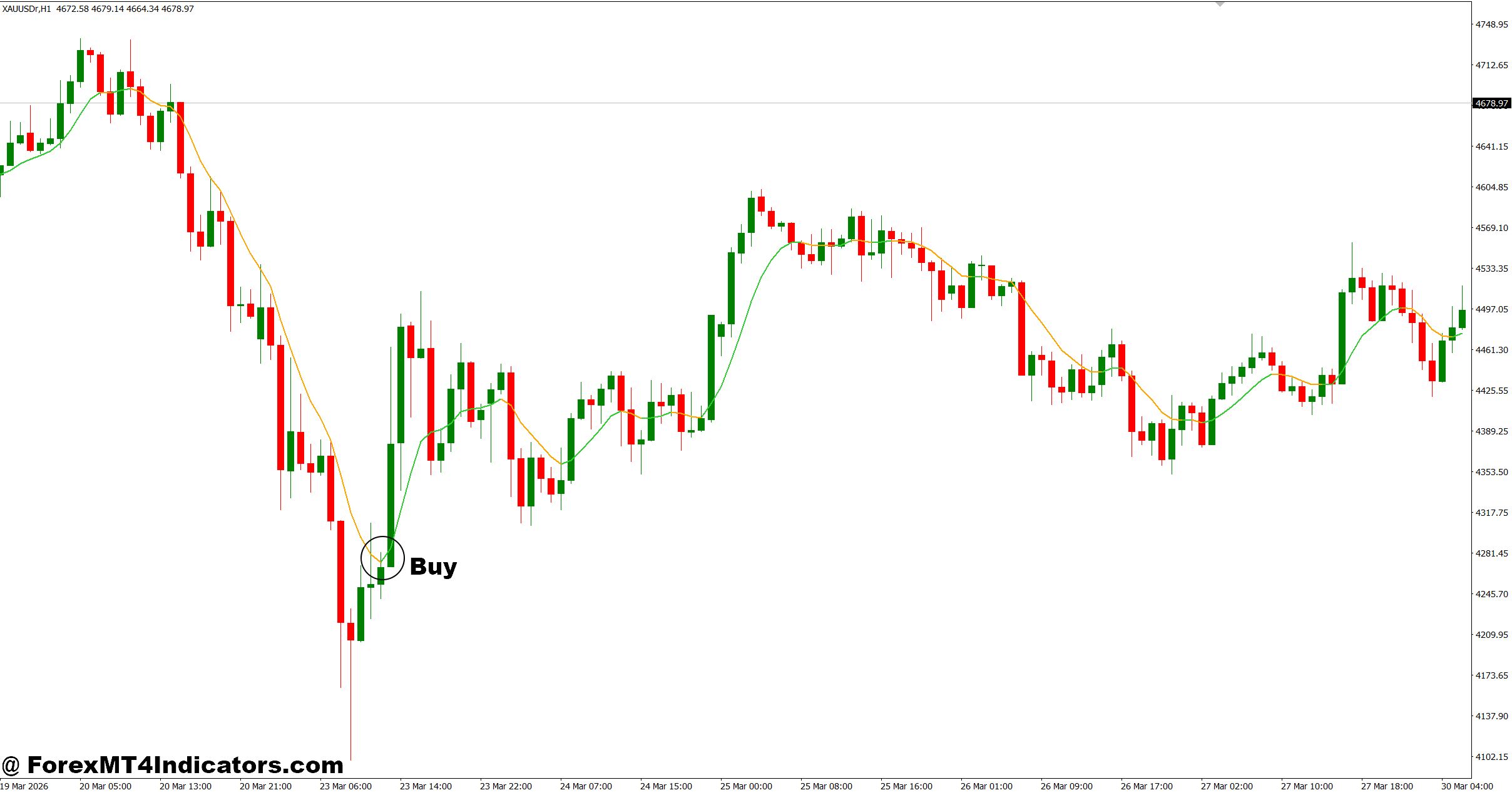 Gaussian Channel Indicator MT4 2 How to Trade with Gaussian Channel Indicator MT4 - Buy Entry