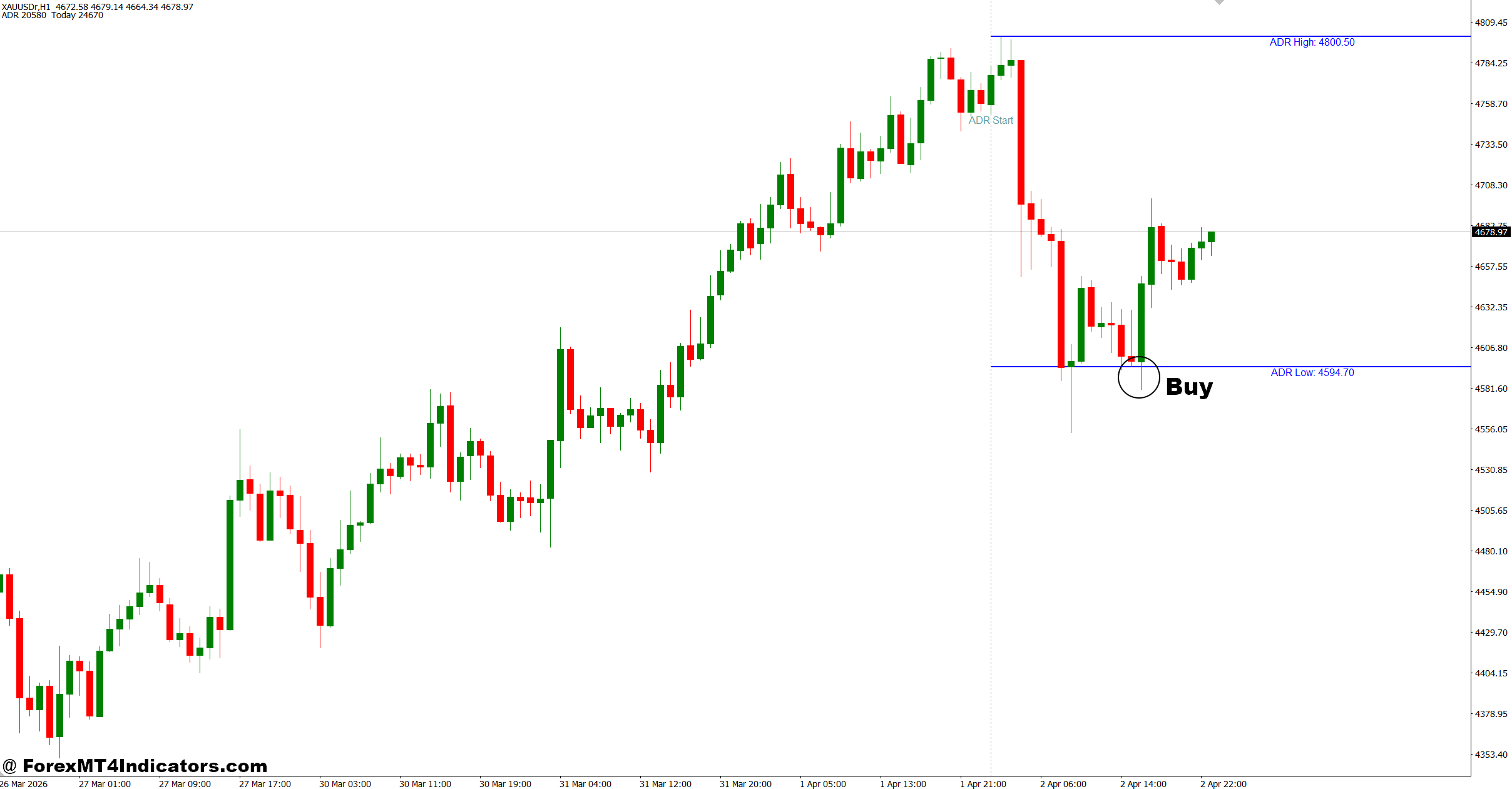 MT4 Daily Range Indicator 2 How to Trade with MT4 Daily Range Indicator - Buy Entry