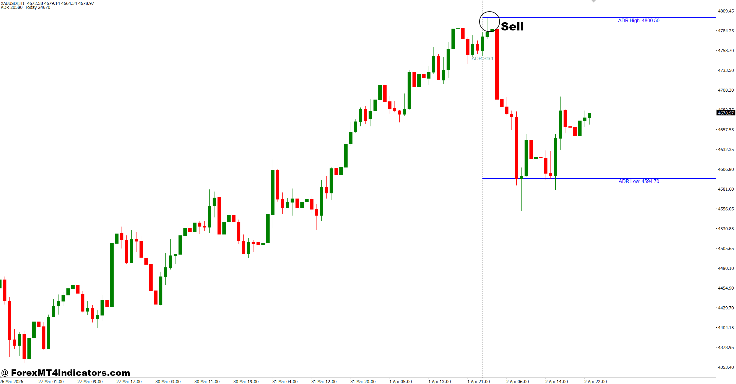 MT4 Daily Range Indicator 3 How to Trade with MT4 Daily Range Indicator - Sell Entry
