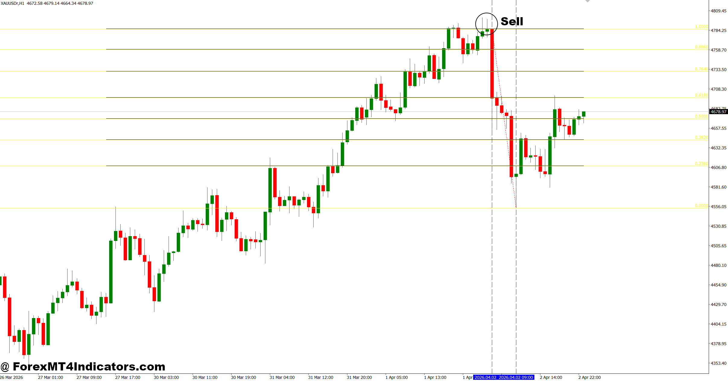 MT4 Fibonacci Extension Indicator 3 How to Trade with MT4 Fibonacci Extension Indicator - Sell Entry