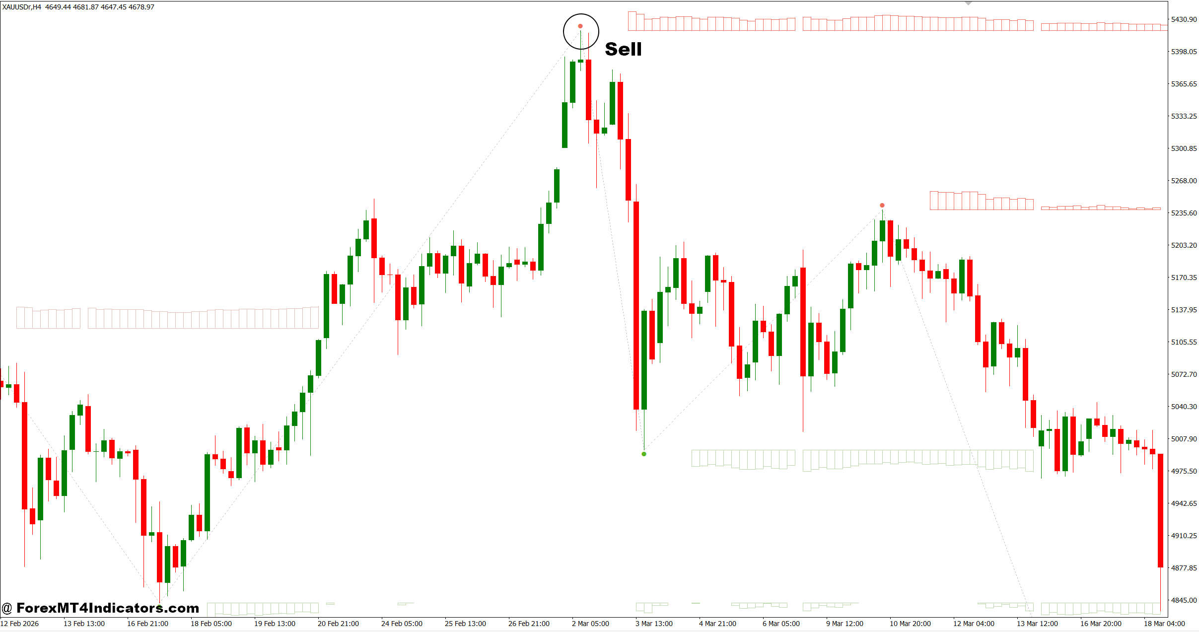 MTF Supply and Demand Indicator MT4 3 How to Trade with MTF Supply and Demand Indicator MT4 - Sell Entry