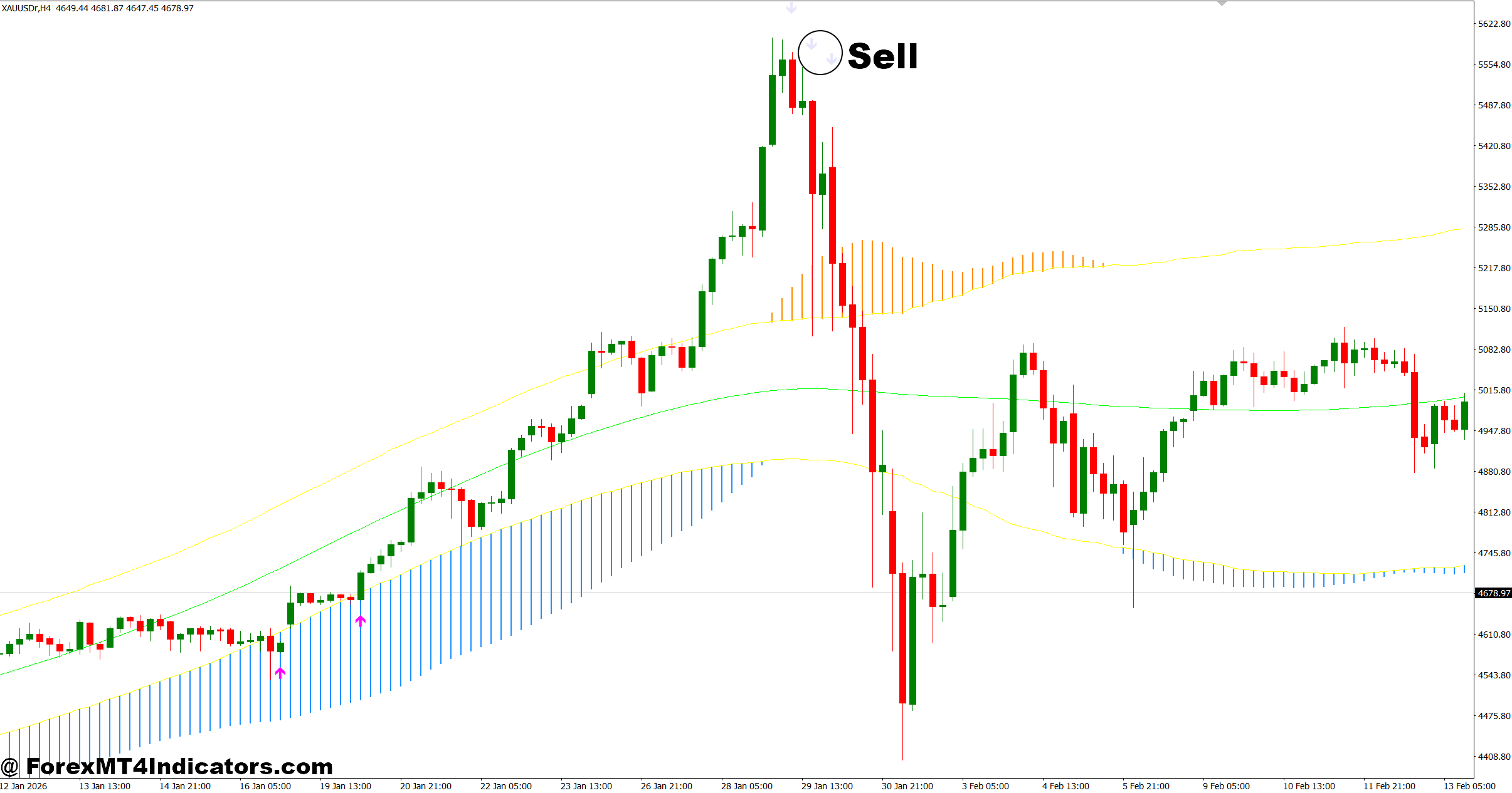 Non Repaint Trend Indicator MT4 3 How to Trade with Non Repaint Trend Indicator MT4 - Sell Entry