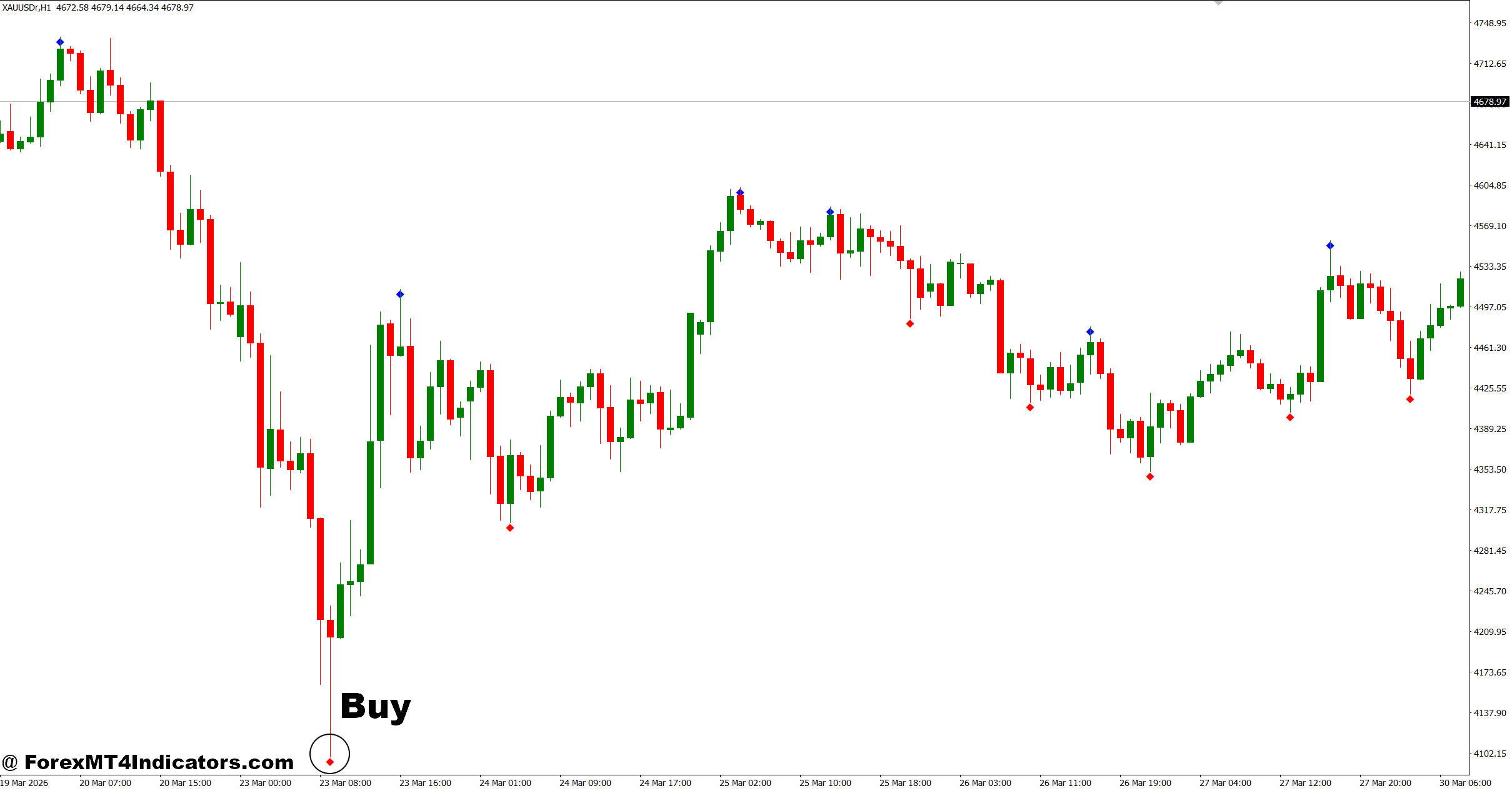 Peak and Valley Indicator MT4 2 How to Trade with Peak and Valley Indicator MT4 - Buy Entry