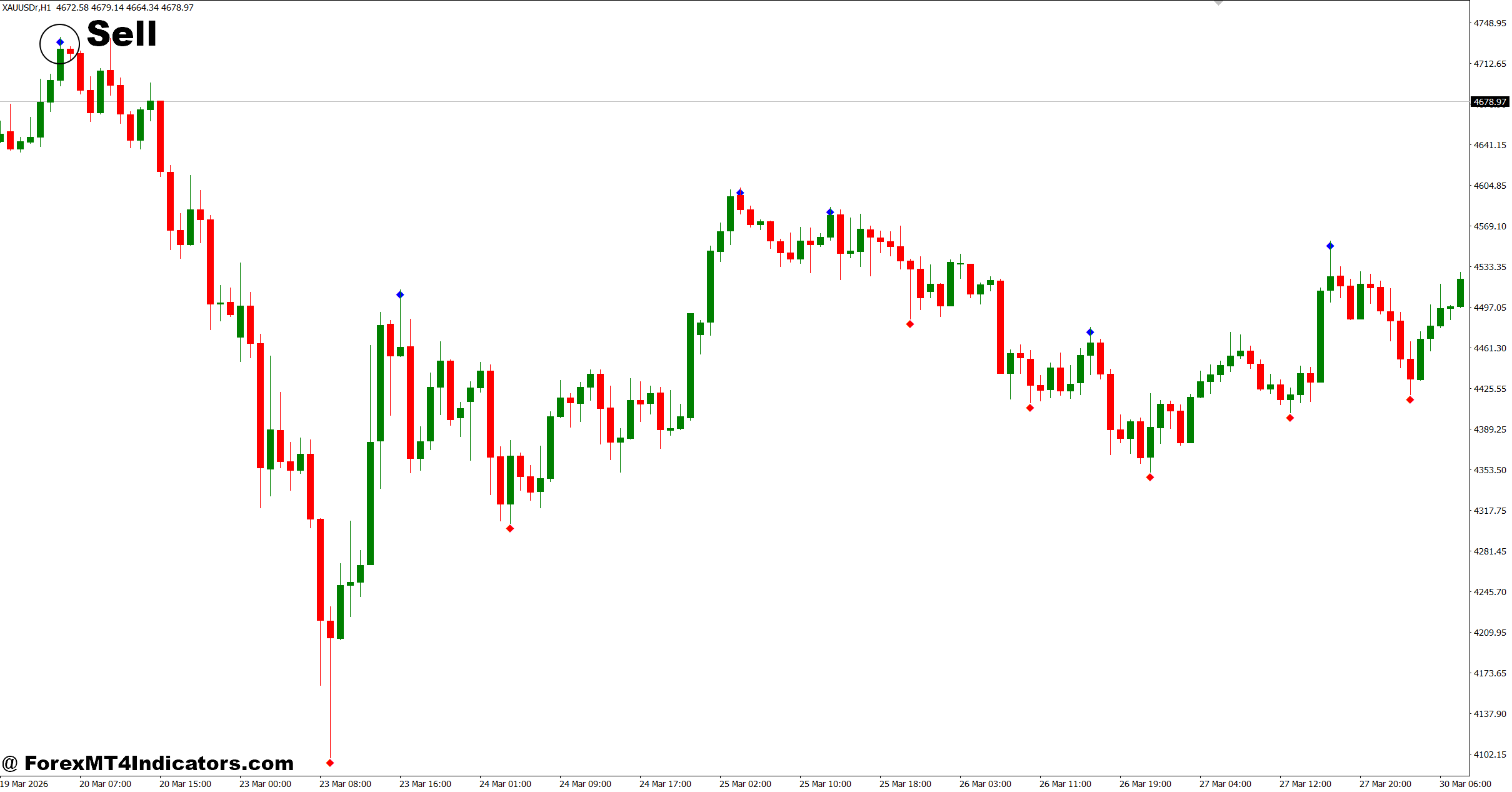 Peak and Valley Indicator MT4 3 How to Trade with Peak and Valley Indicator MT4 - Sell Entry