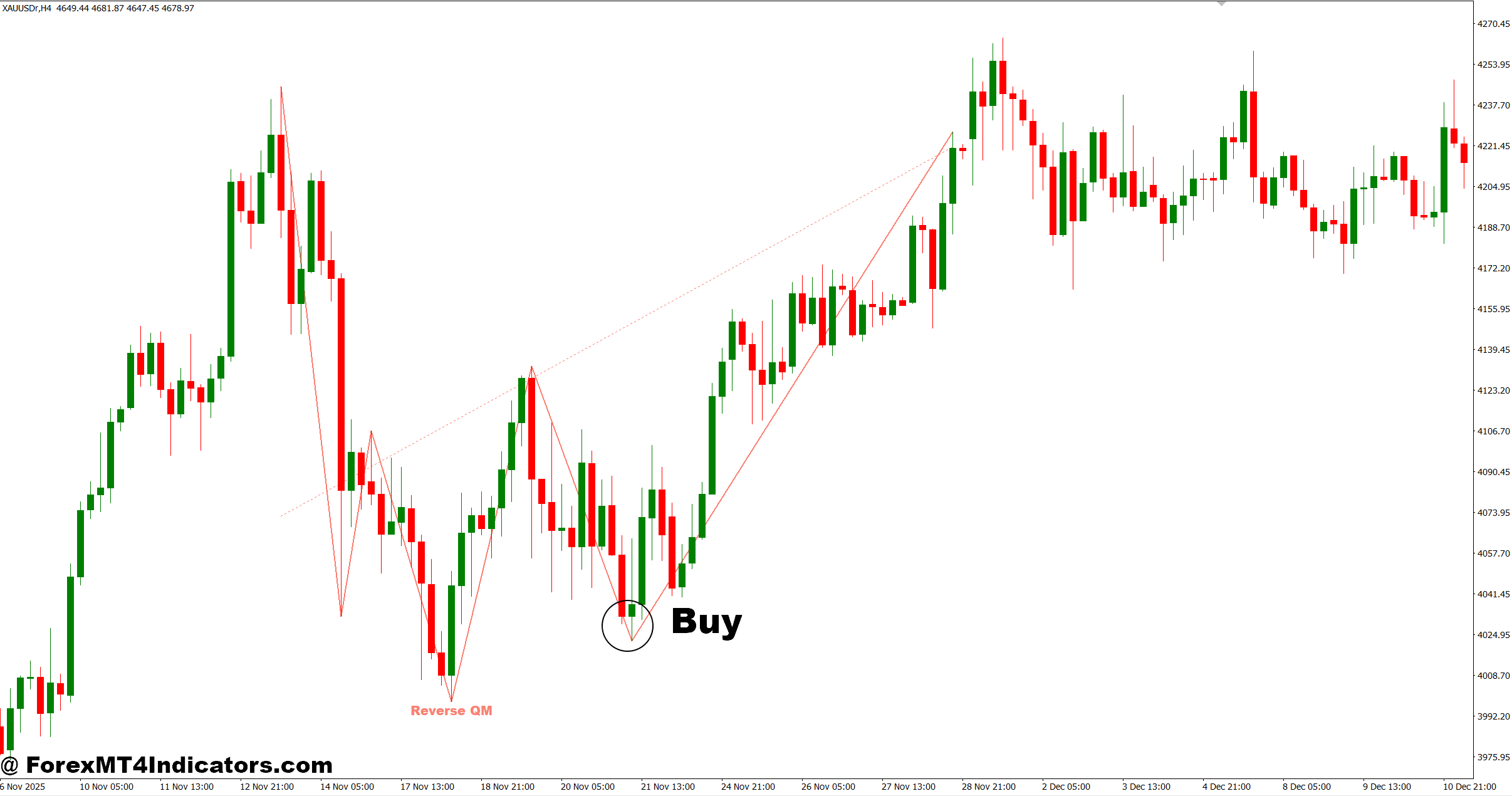 QM Indicator MT4 2 How to Trade with QM Indicator MT4 - Buy Entry